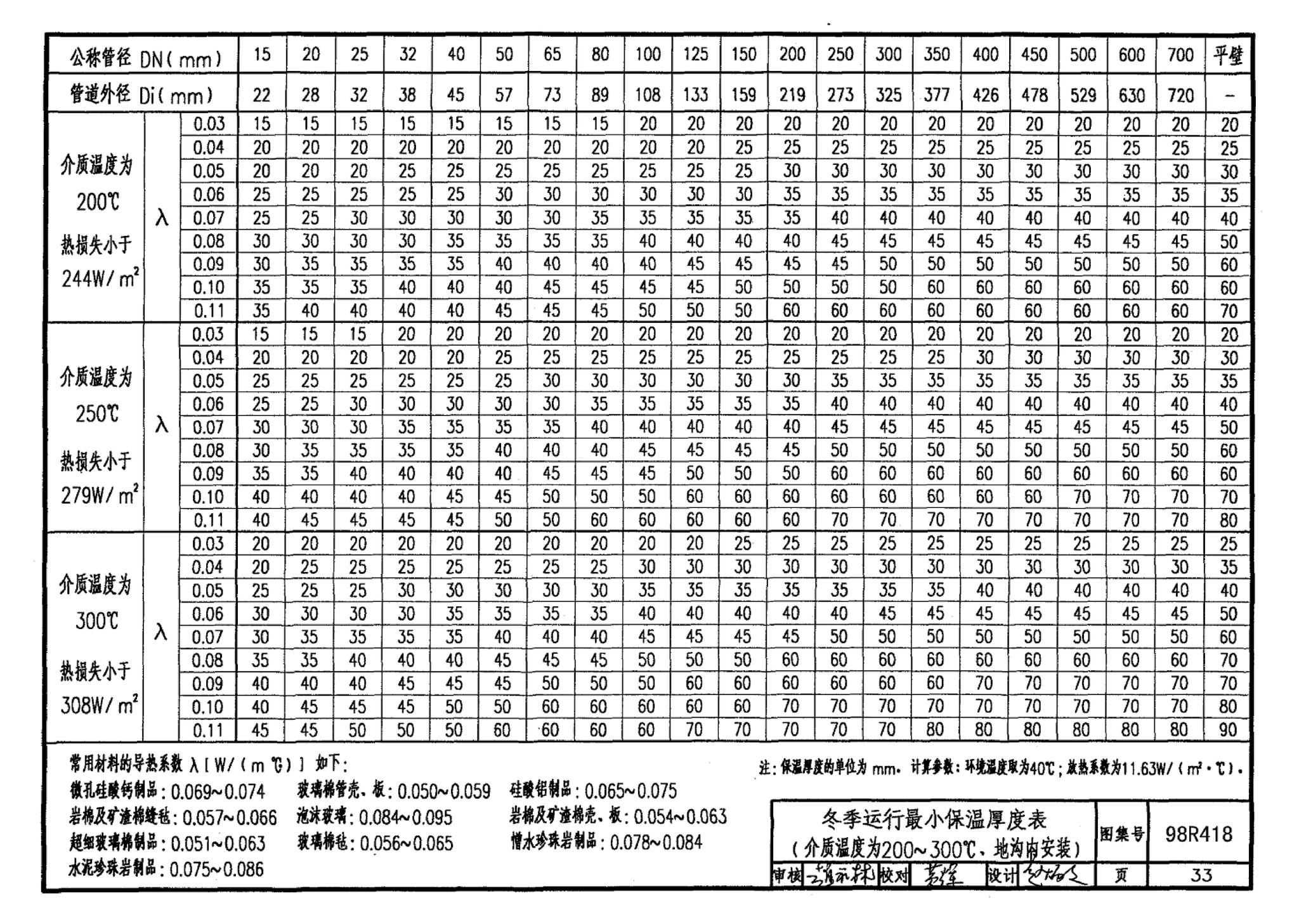 98R418--管道与设备保温