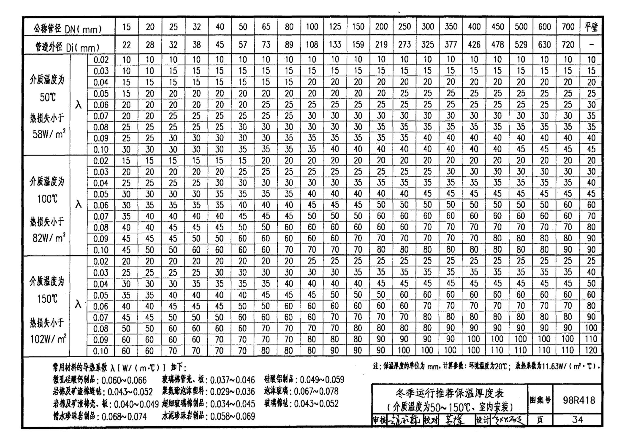 98R418--管道与设备保温