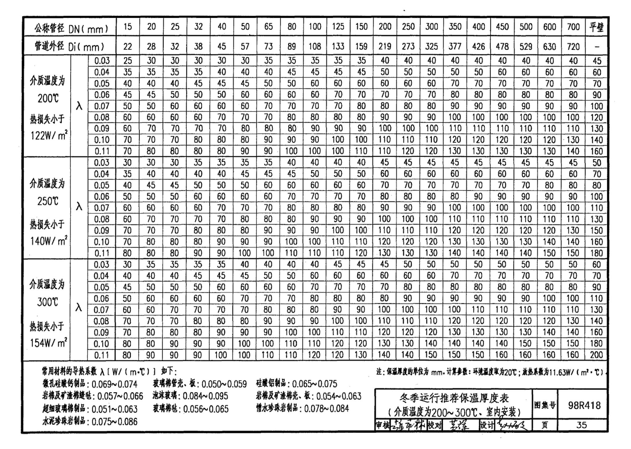 98R418--管道与设备保温