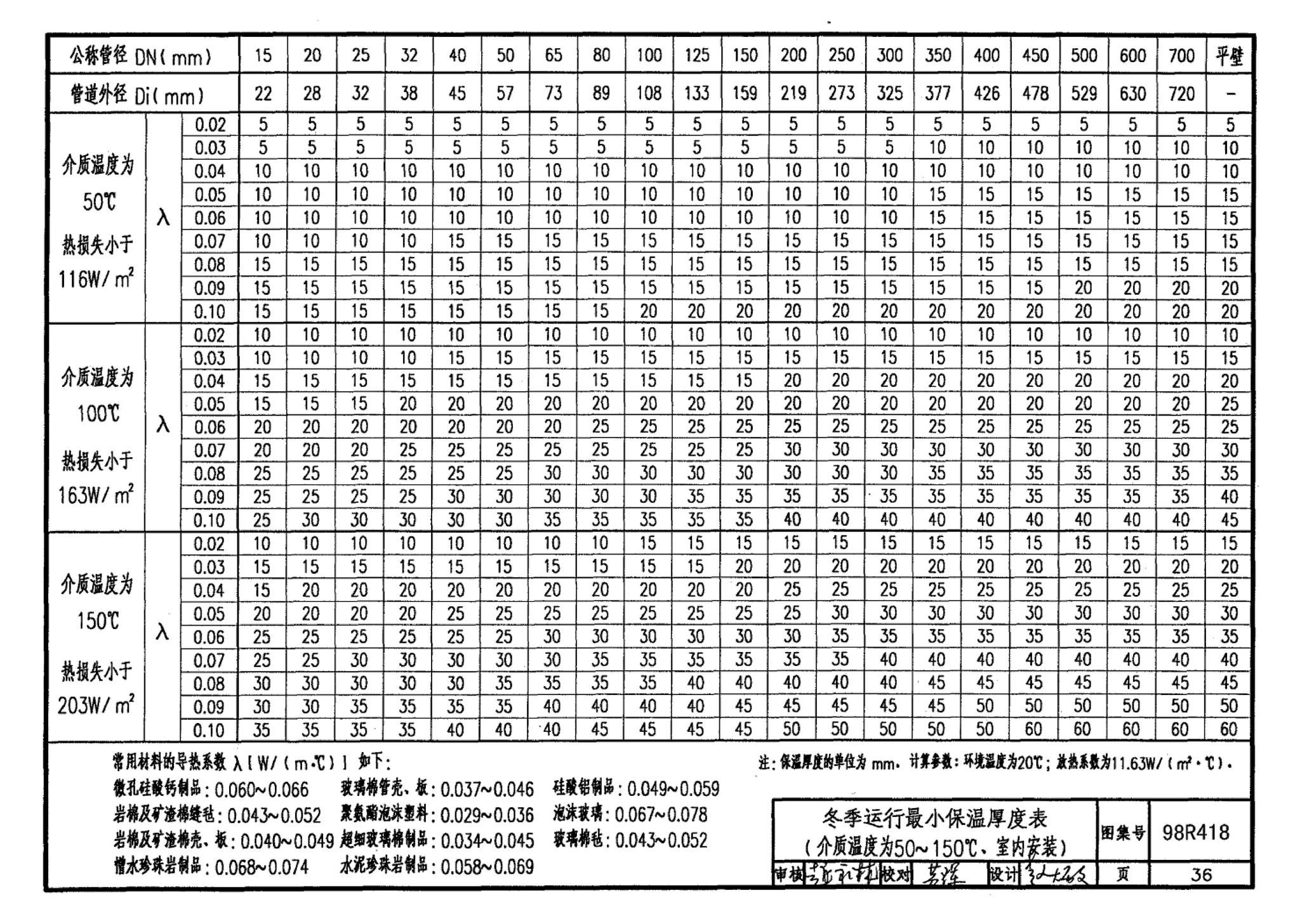 98R418--管道与设备保温