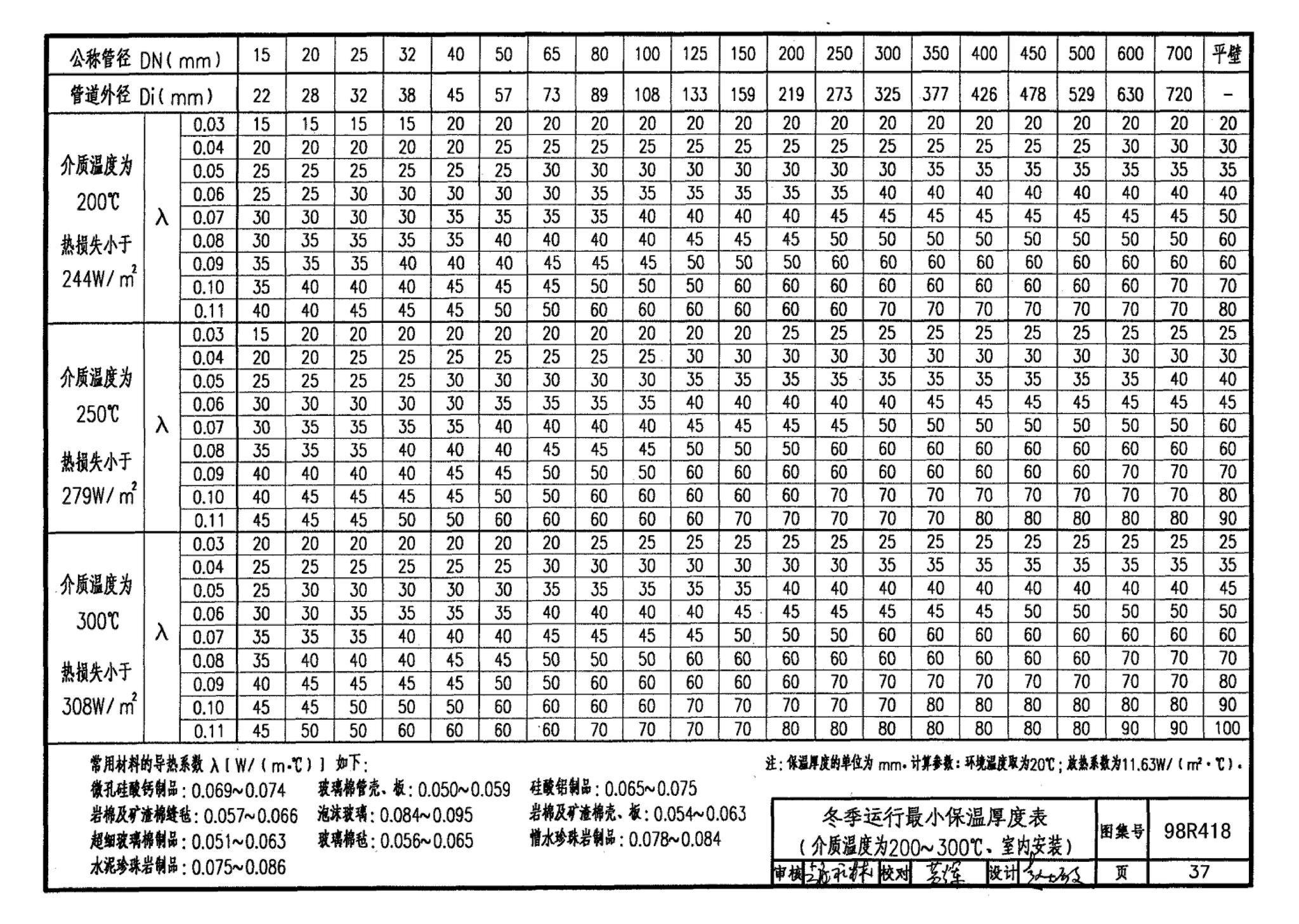 98R418--管道与设备保温