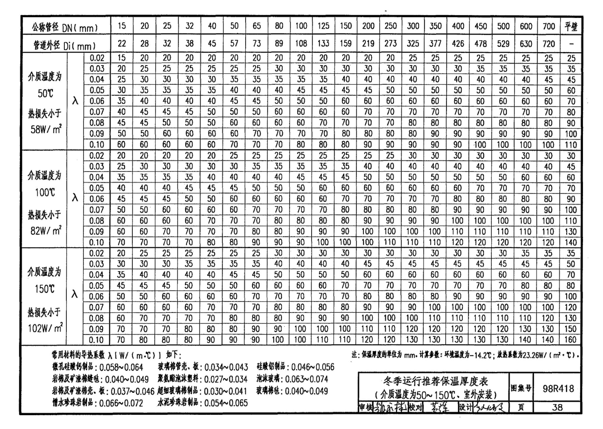 98R418--管道与设备保温