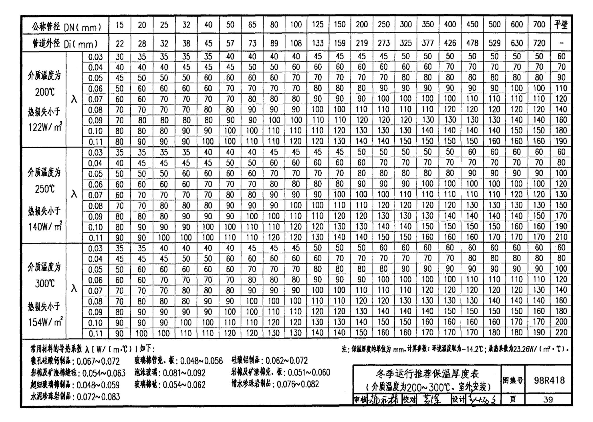 98R418--管道与设备保温