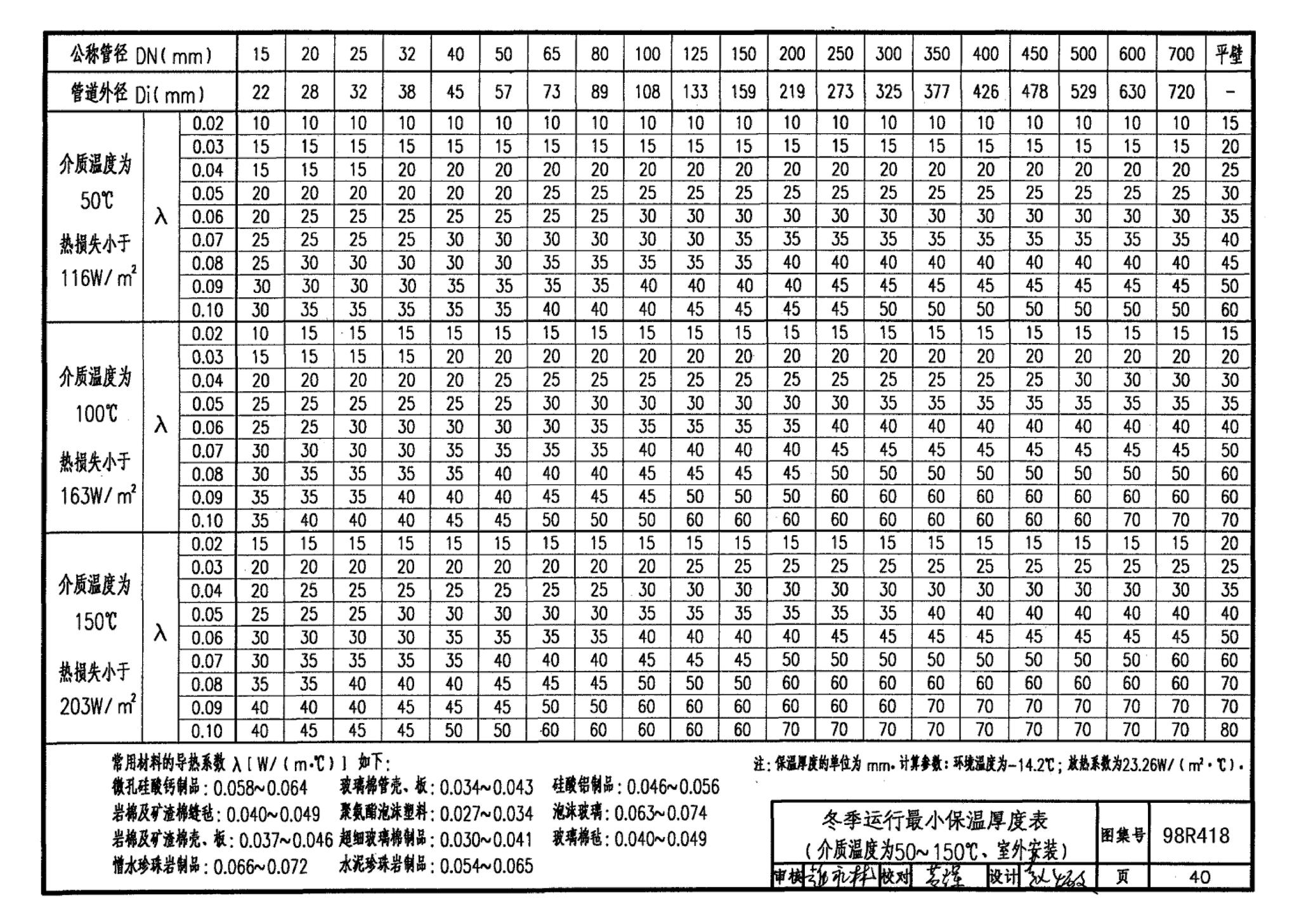 98R418--管道与设备保温