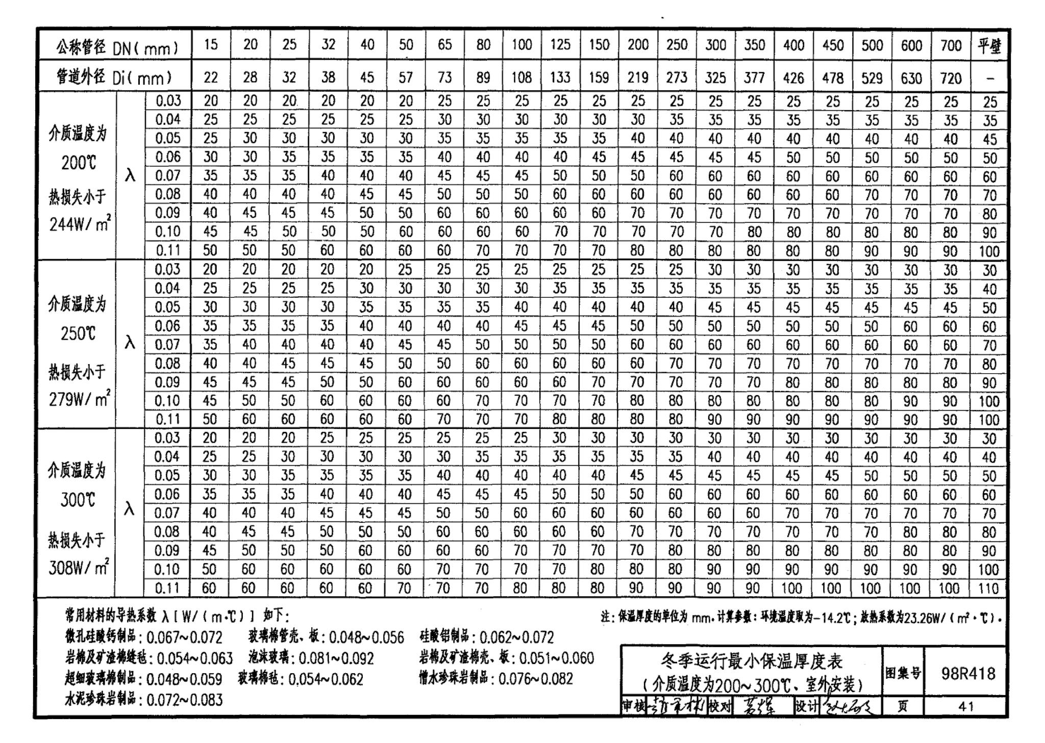 98R418--管道与设备保温