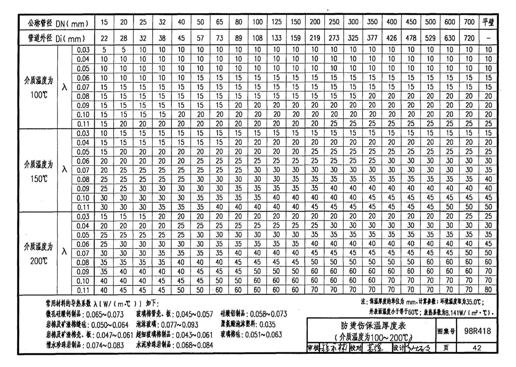 98R418--管道与设备保温