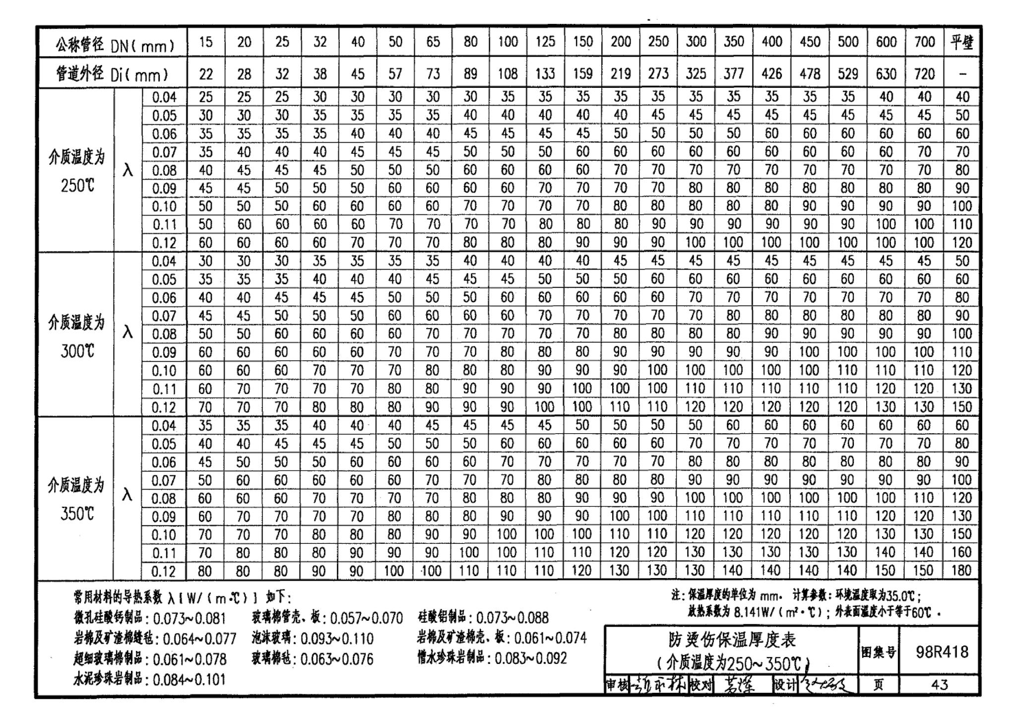 98R418--管道与设备保温