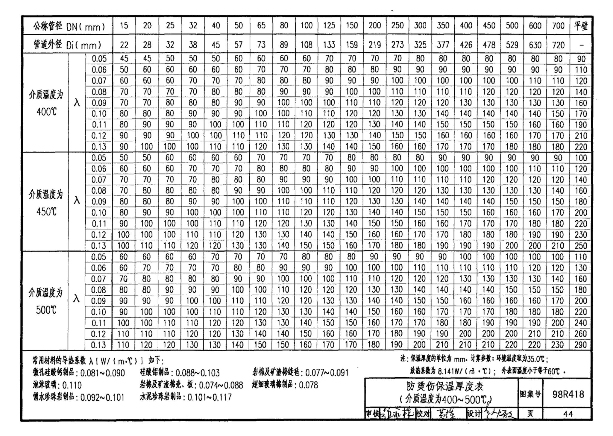 98R418--管道与设备保温