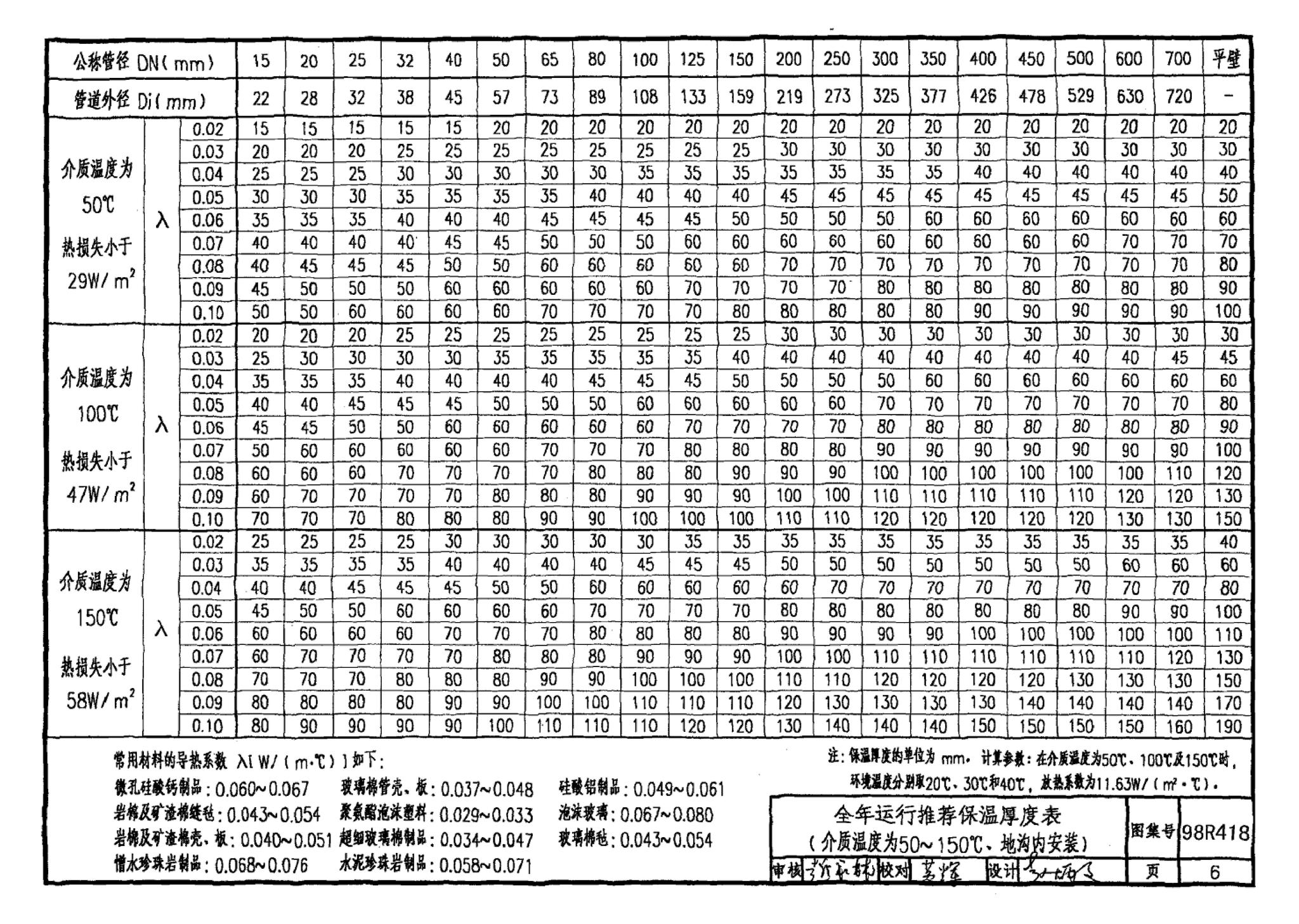 98R418--管道与设备保温