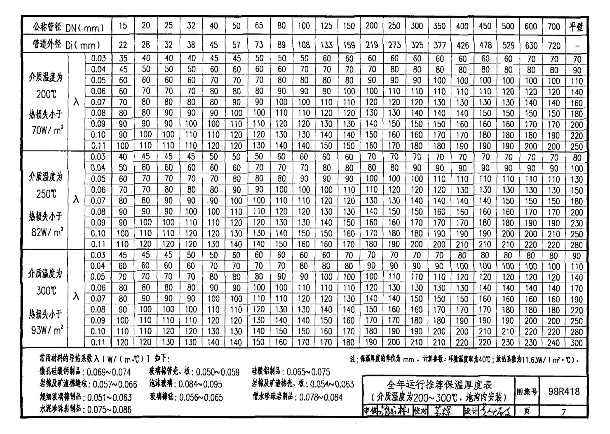 98R418--管道与设备保温