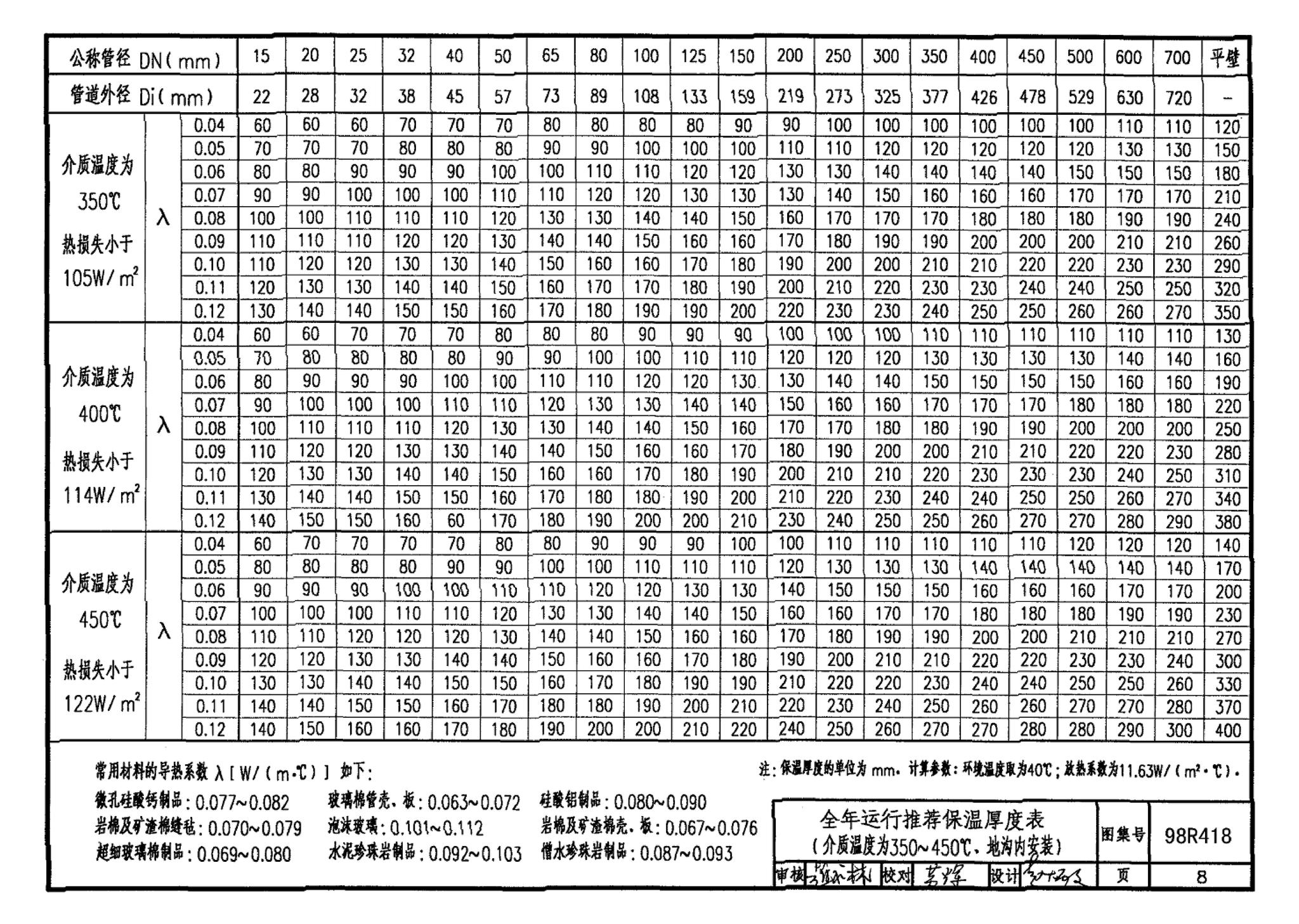 98R418--管道与设备保温