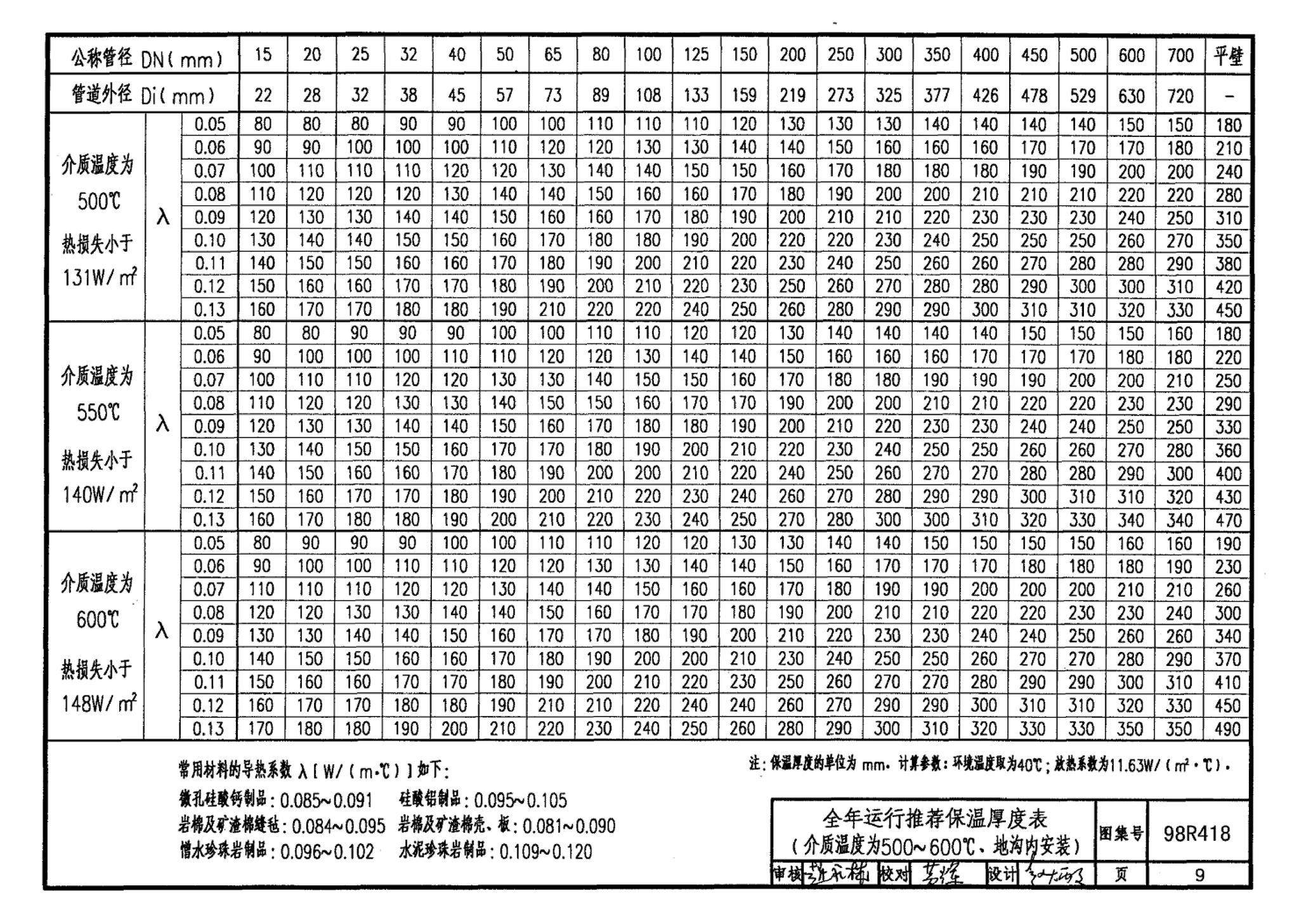 98R418--管道与设备保温