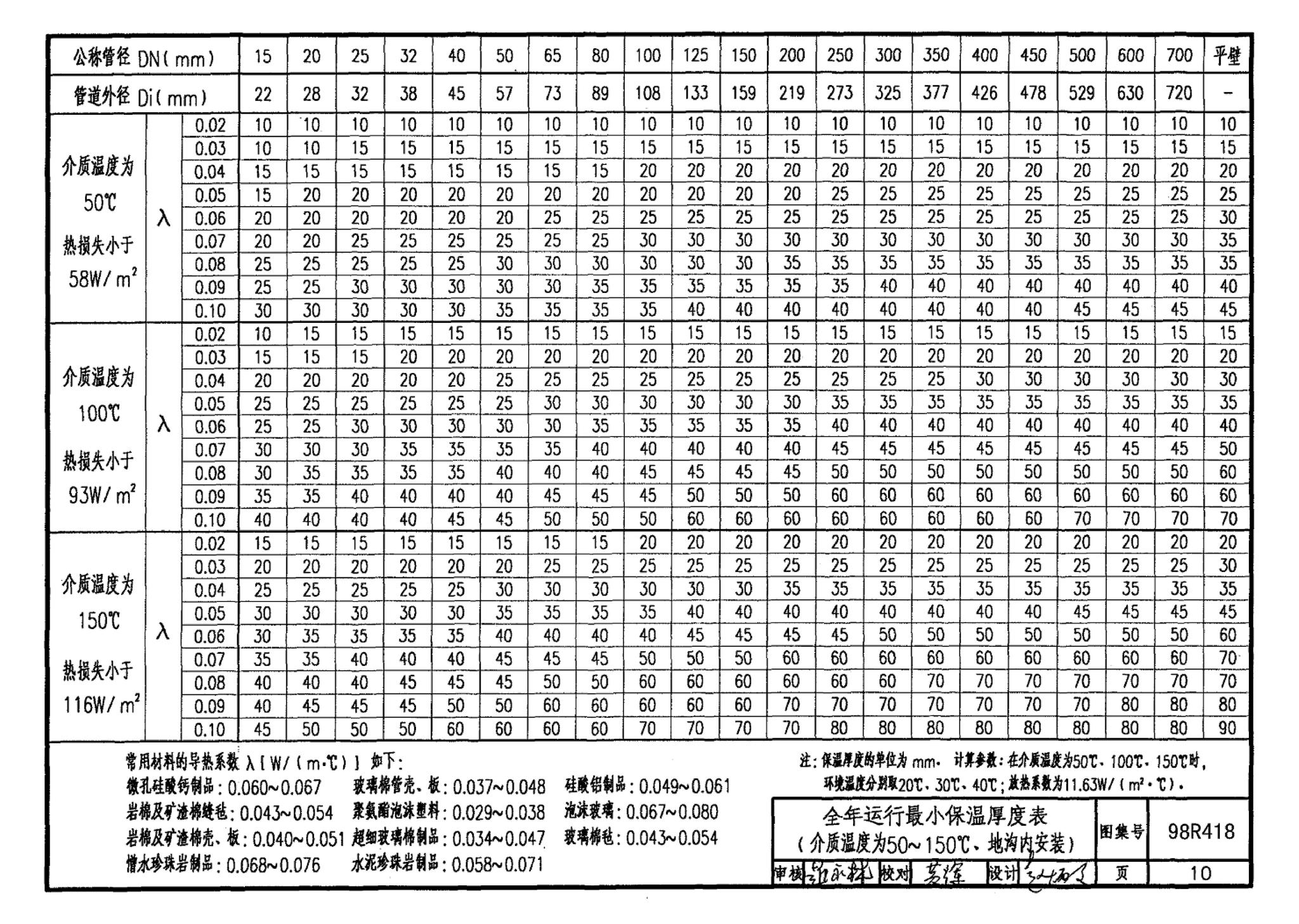 98R418--管道与设备保温