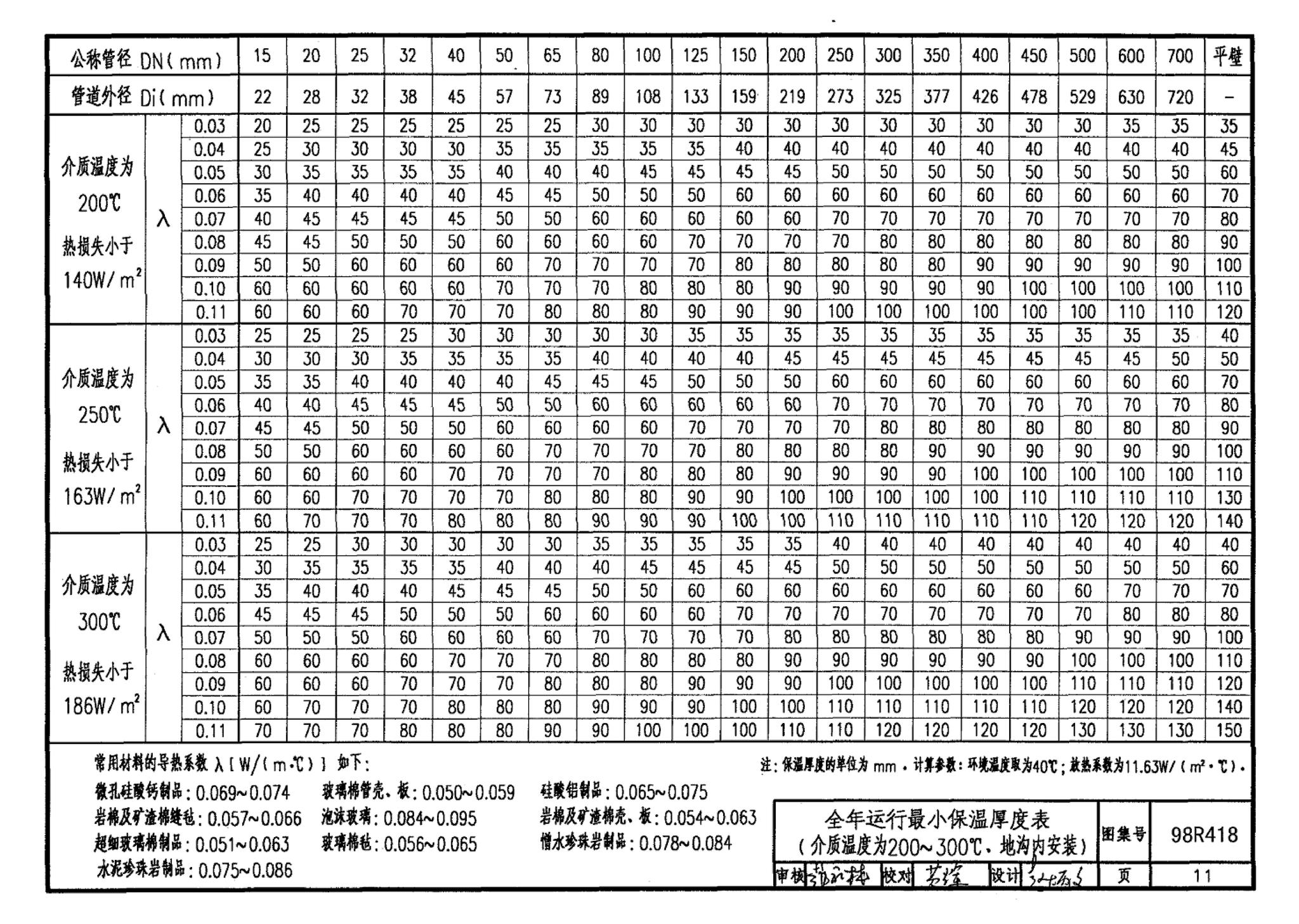 98R418--管道与设备保温