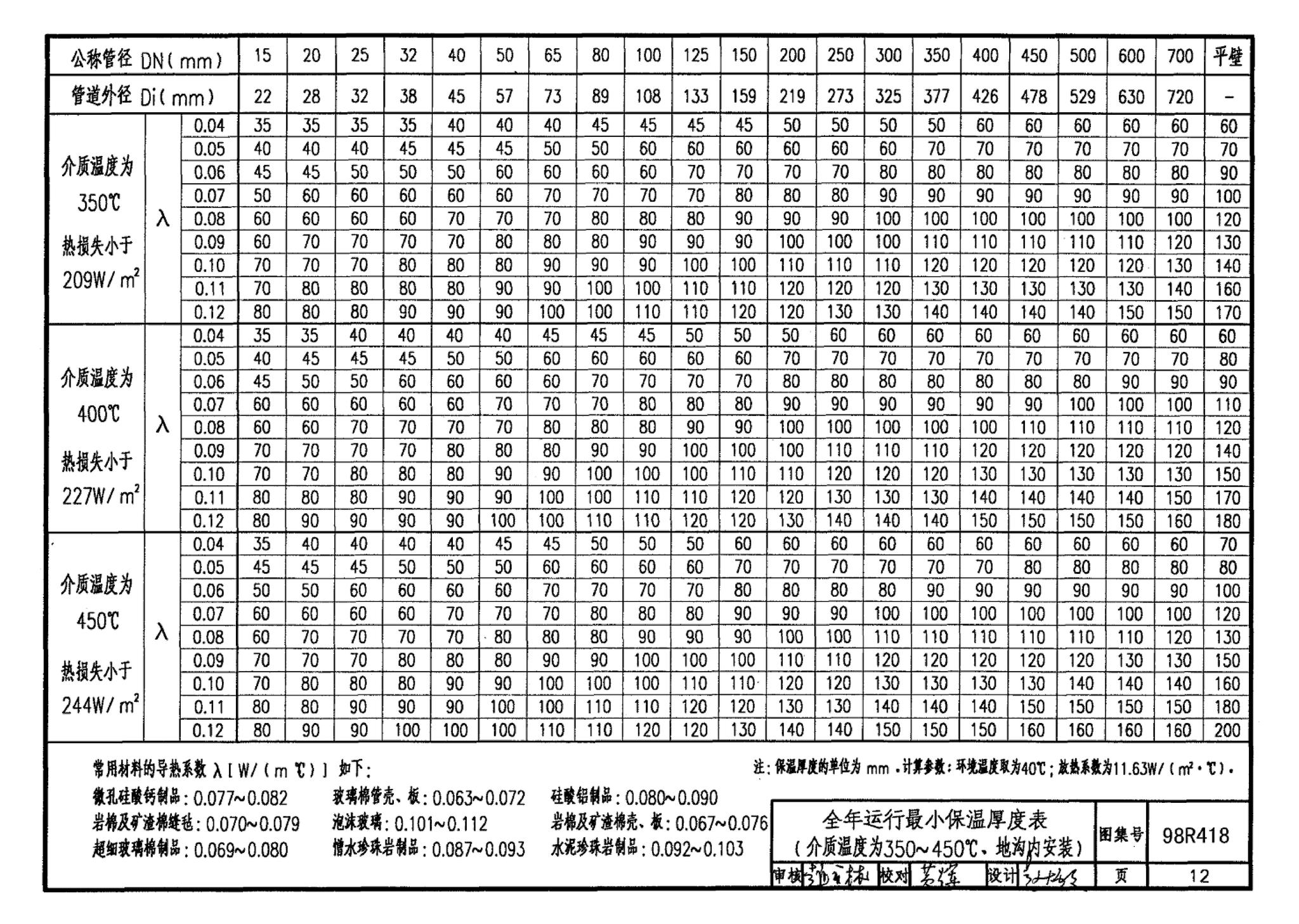 98R418--管道与设备保温