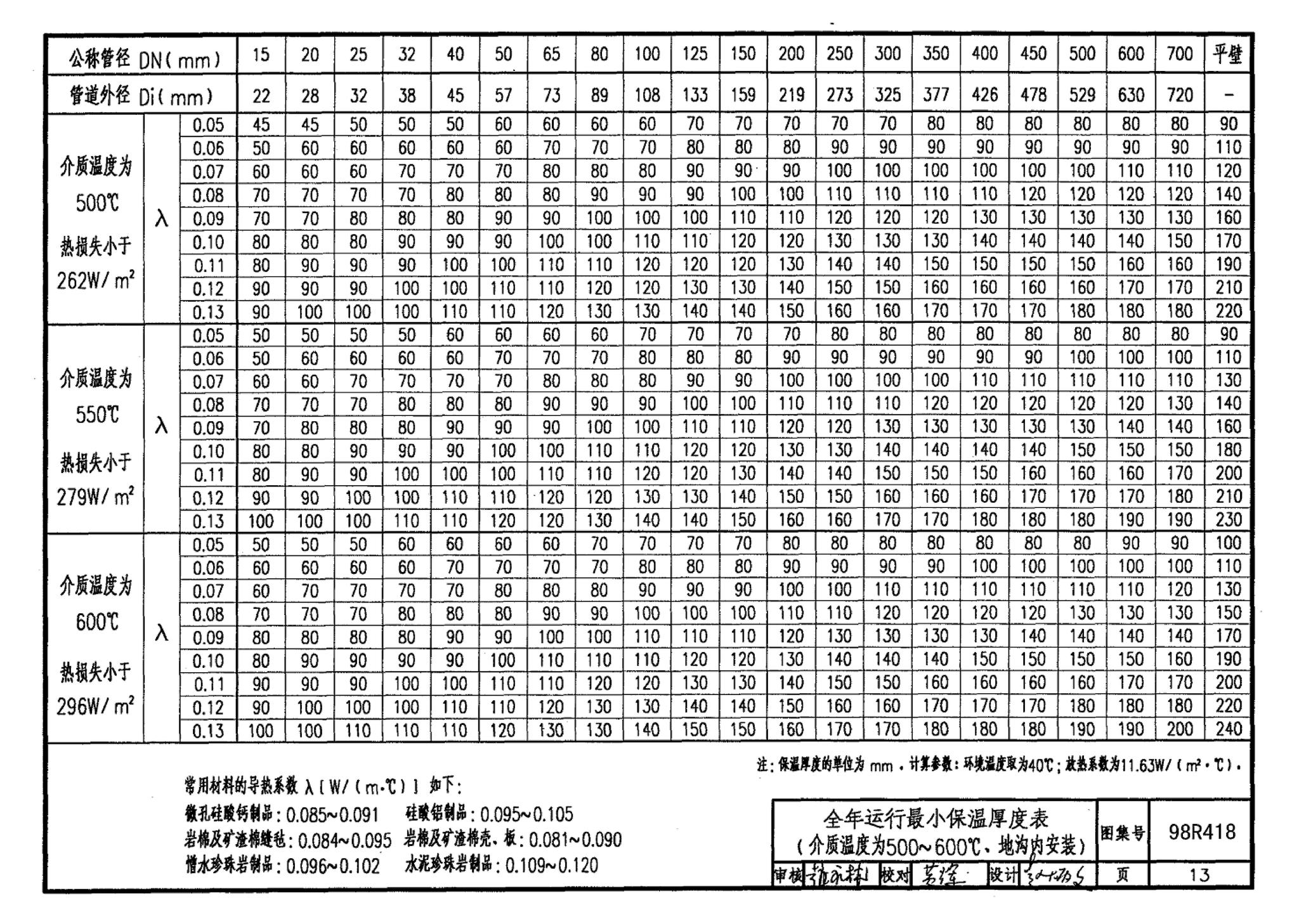 98R418--管道与设备保温