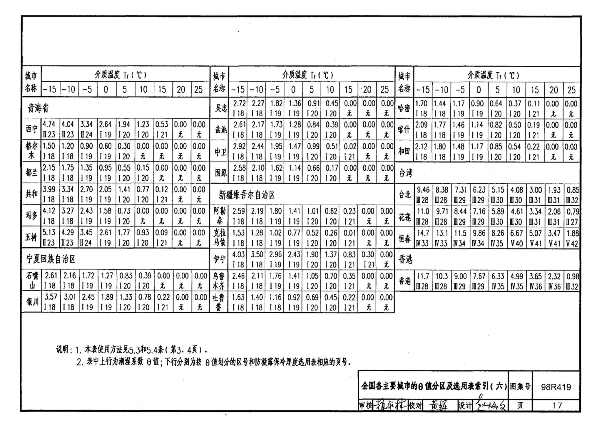 98R419--管道与设备保冷