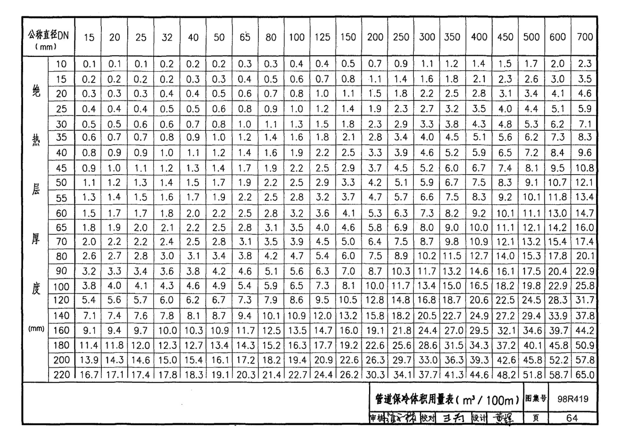 98R419--管道与设备保冷