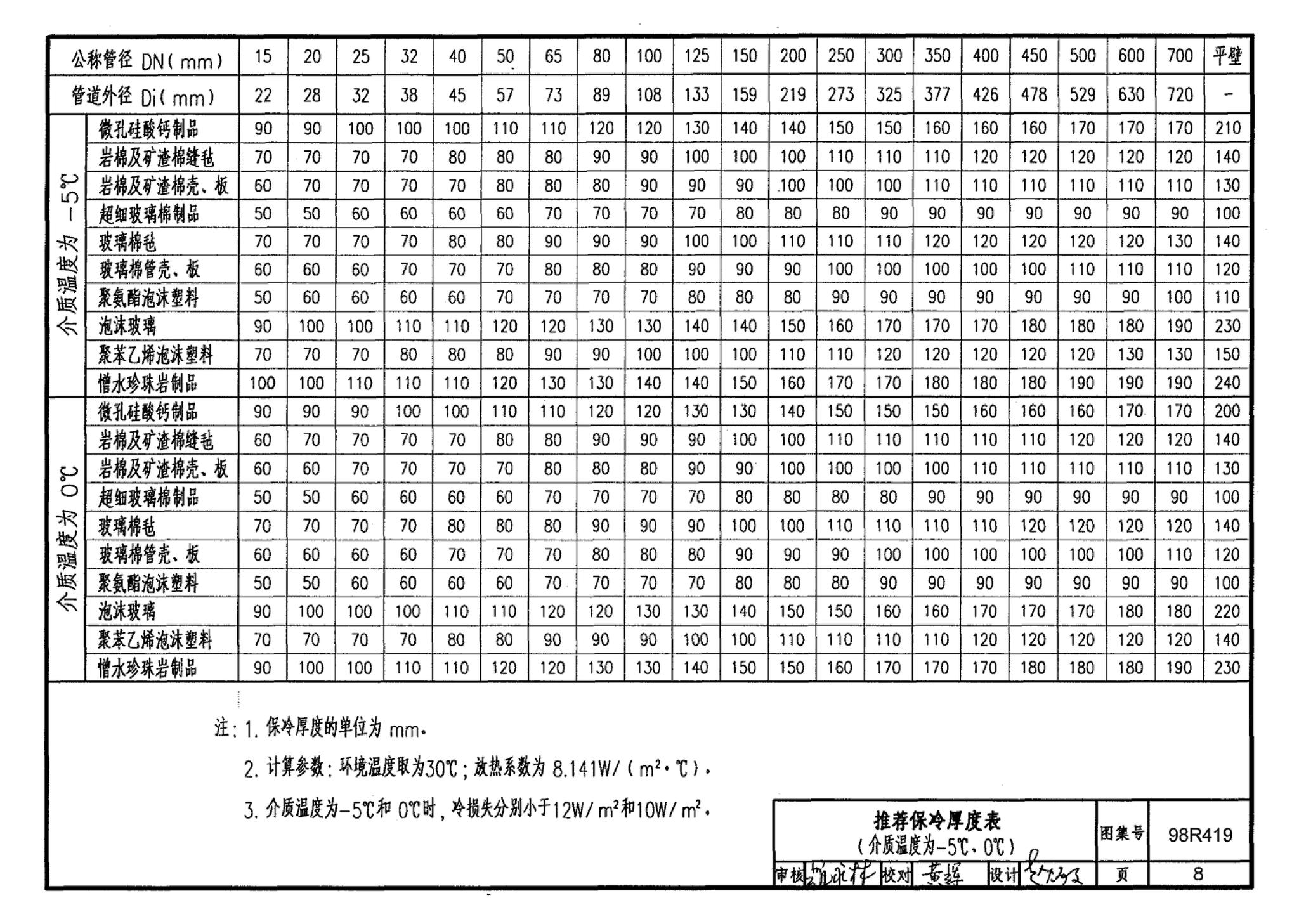 98R419--管道与设备保冷