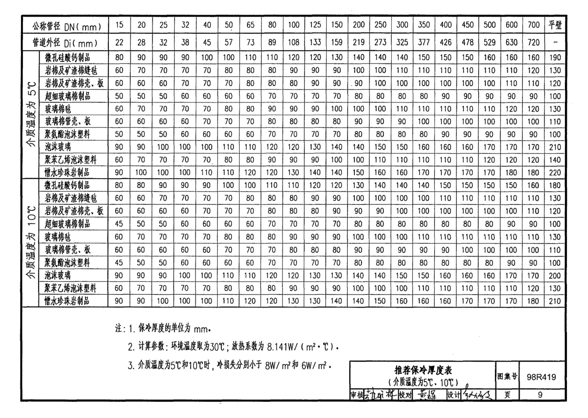 98R419--管道与设备保冷