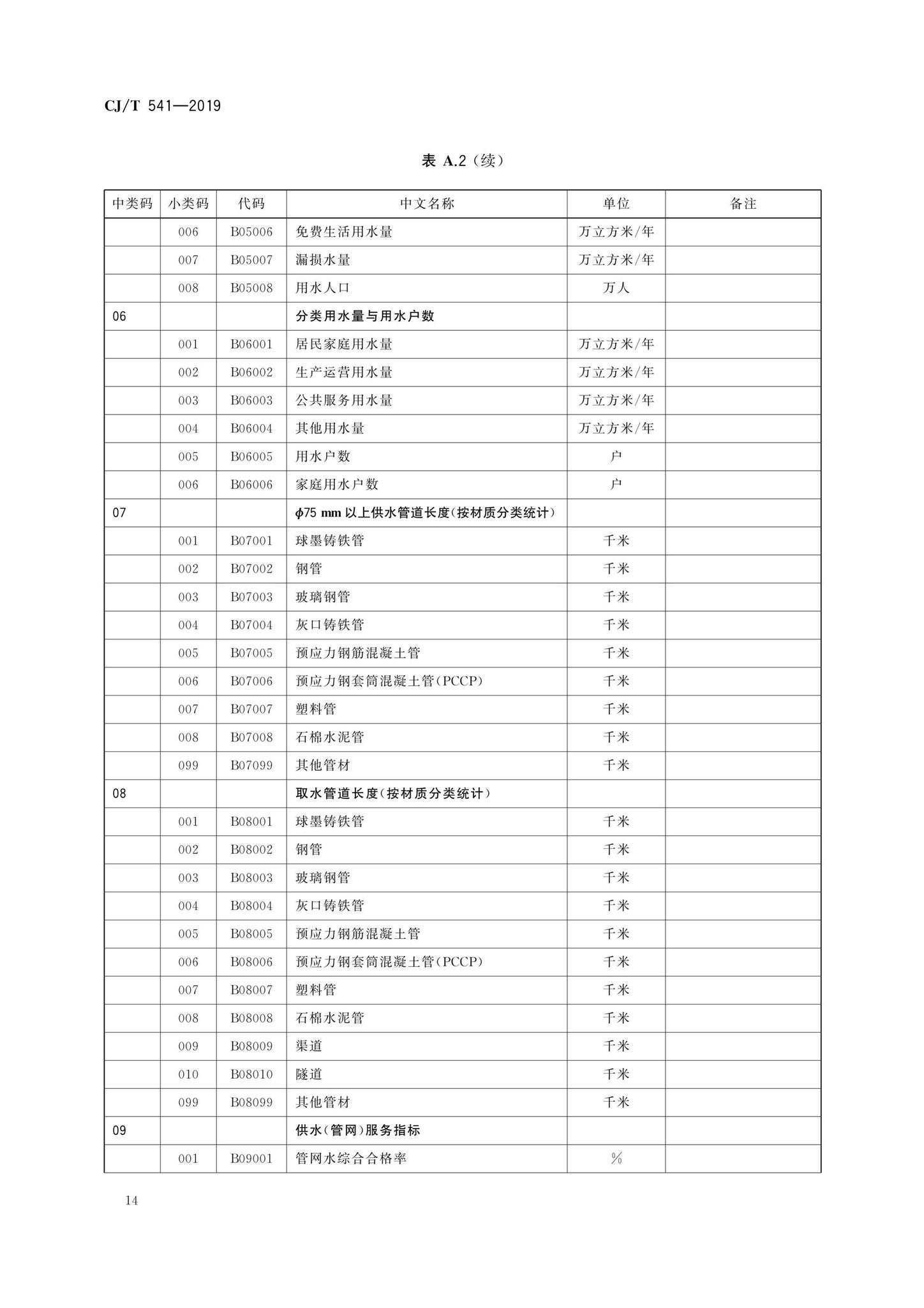 CJ/T541-2019--城镇供水管理信息系统基础信息分类与编码规则