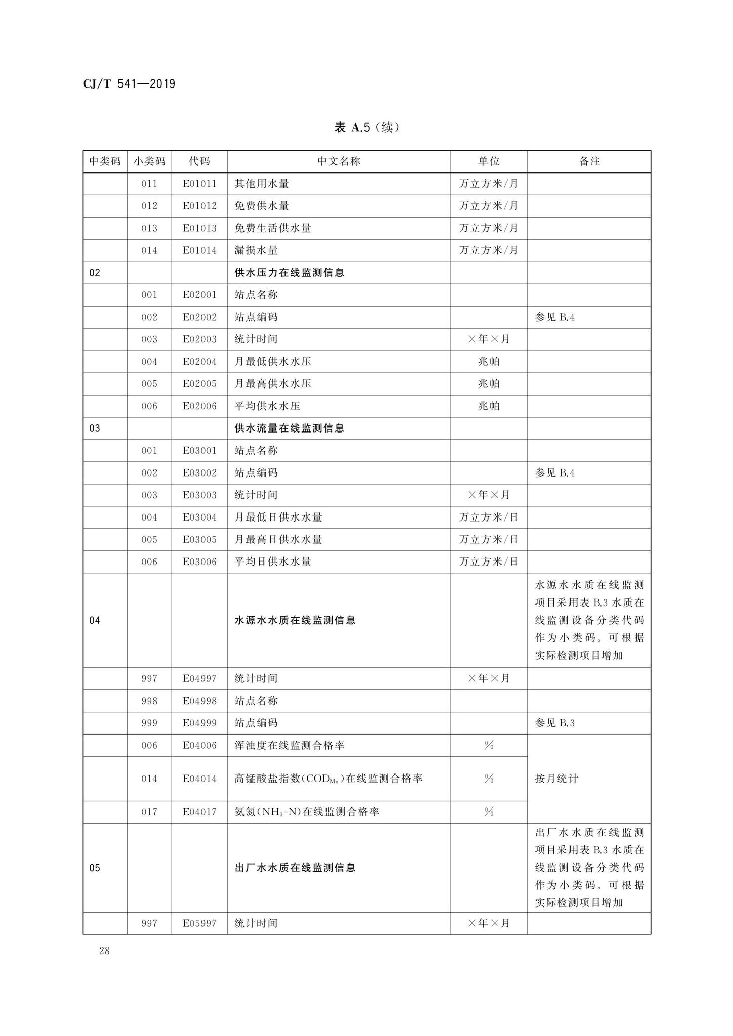 CJ/T541-2019--城镇供水管理信息系统基础信息分类与编码规则