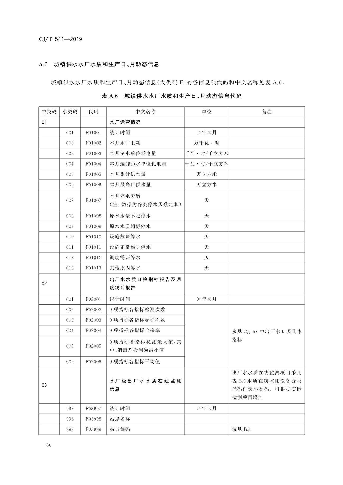 CJ/T541-2019--城镇供水管理信息系统基础信息分类与编码规则