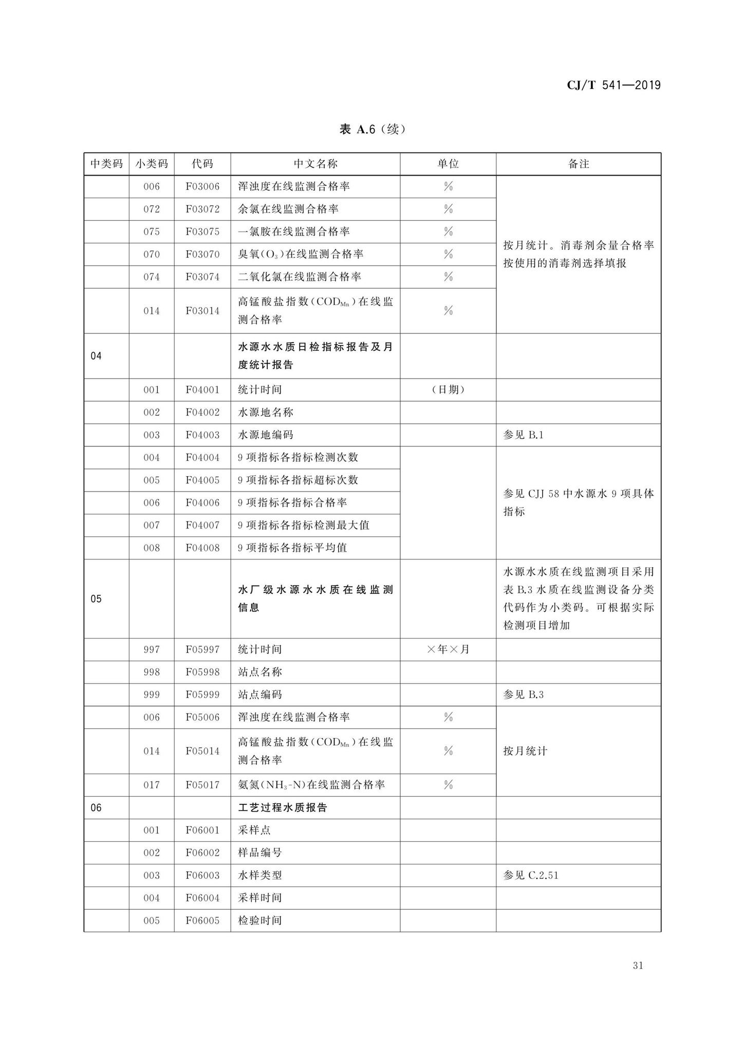 CJ/T541-2019--城镇供水管理信息系统基础信息分类与编码规则