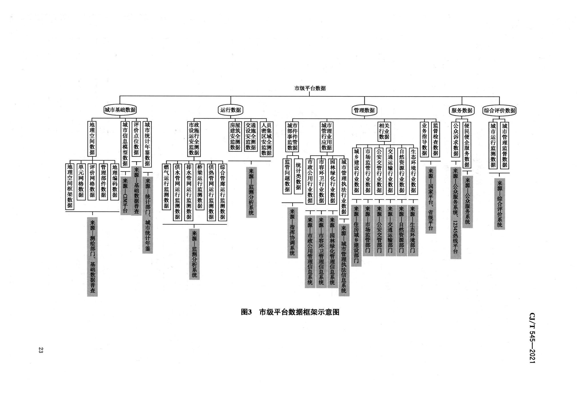 CJ/T545-2021--城市运行管理服务平台数据标准