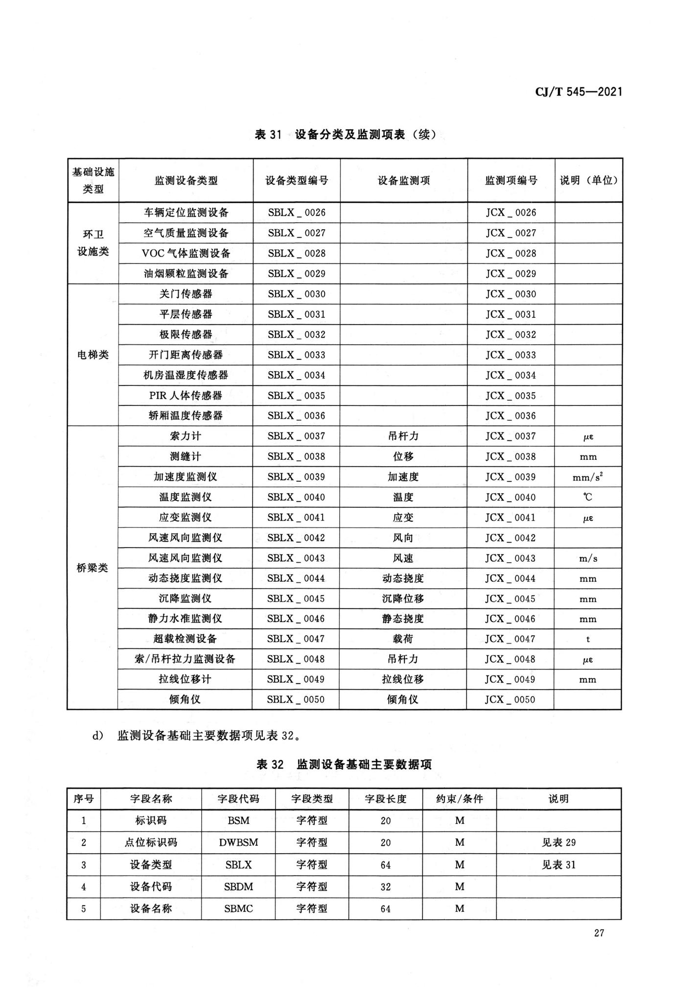 CJ/T545-2021--城市运行管理服务平台数据标准