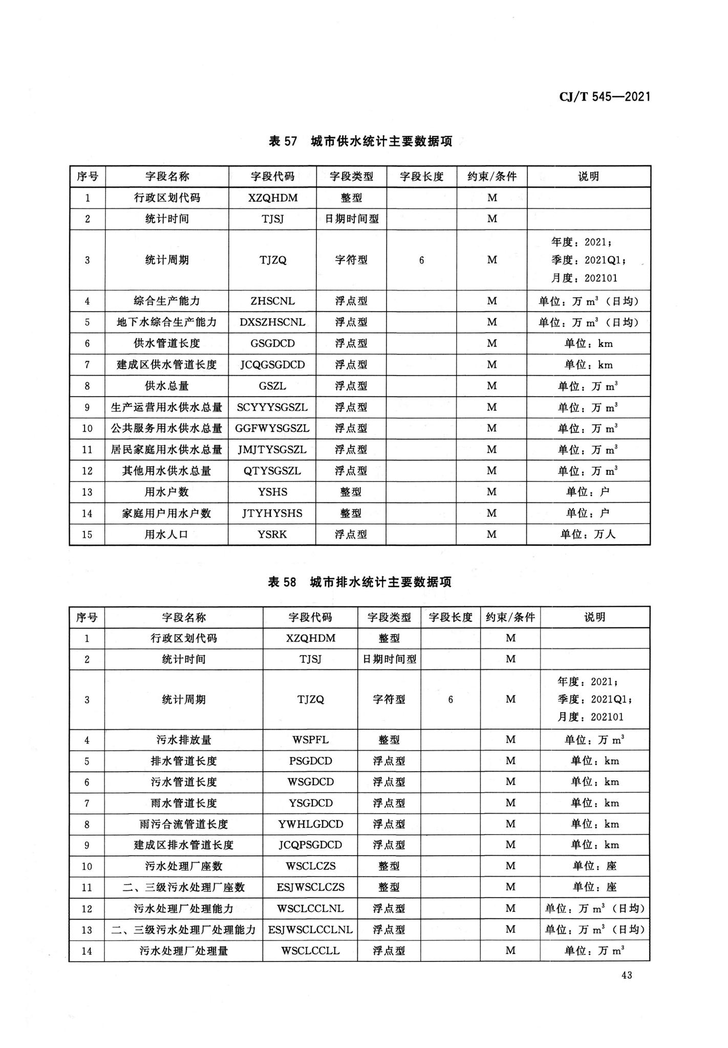 CJ/T545-2021--城市运行管理服务平台数据标准