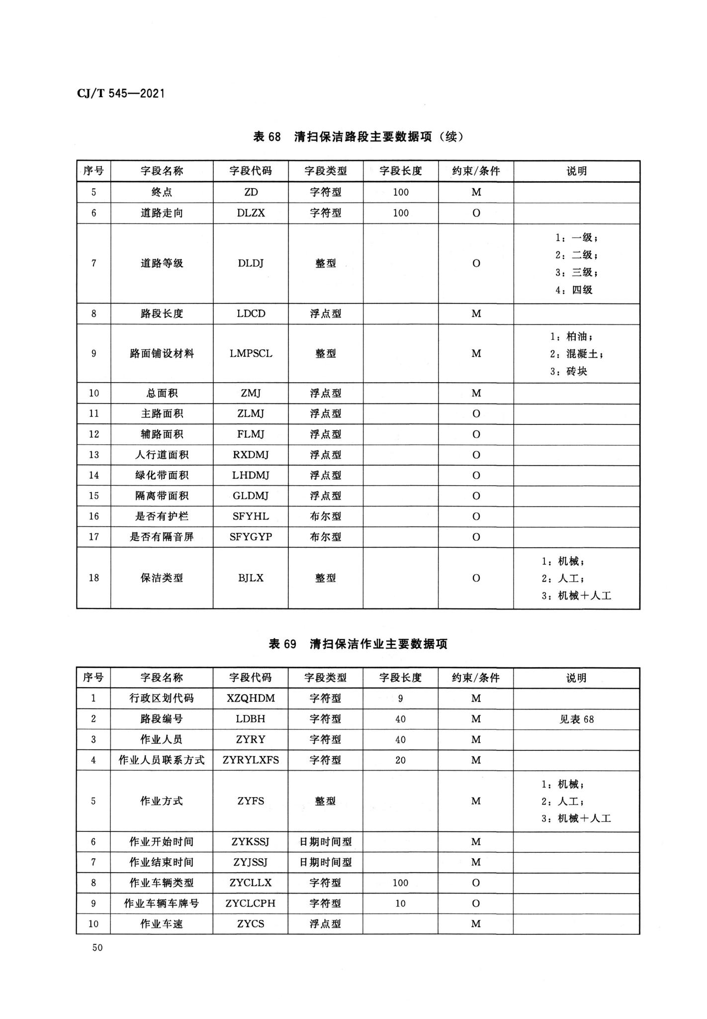 CJ/T545-2021--城市运行管理服务平台数据标准