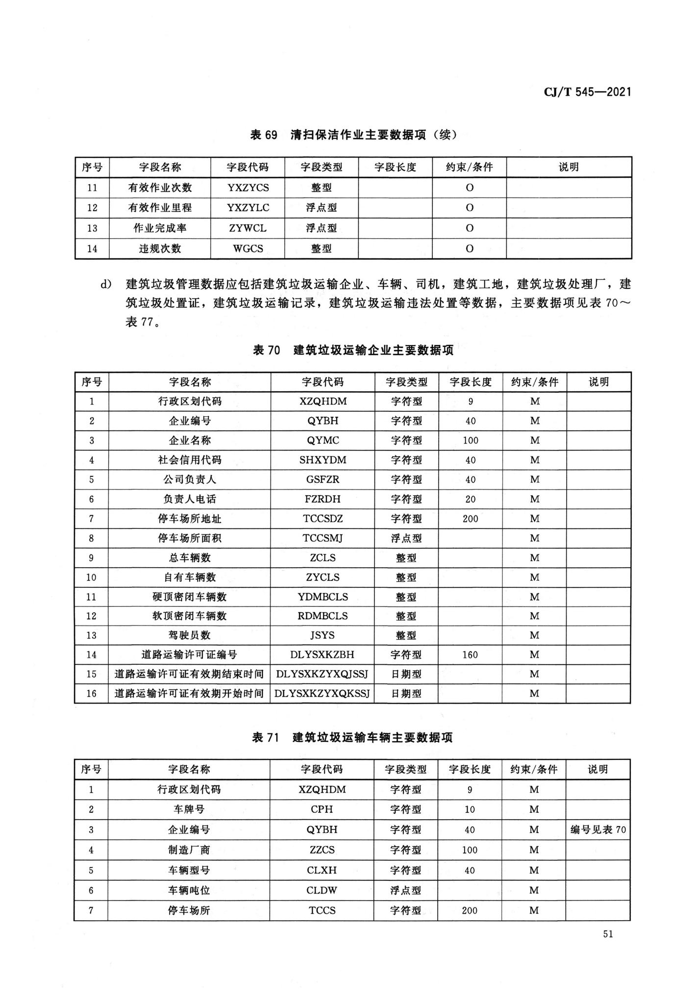 CJ/T545-2021--城市运行管理服务平台数据标准