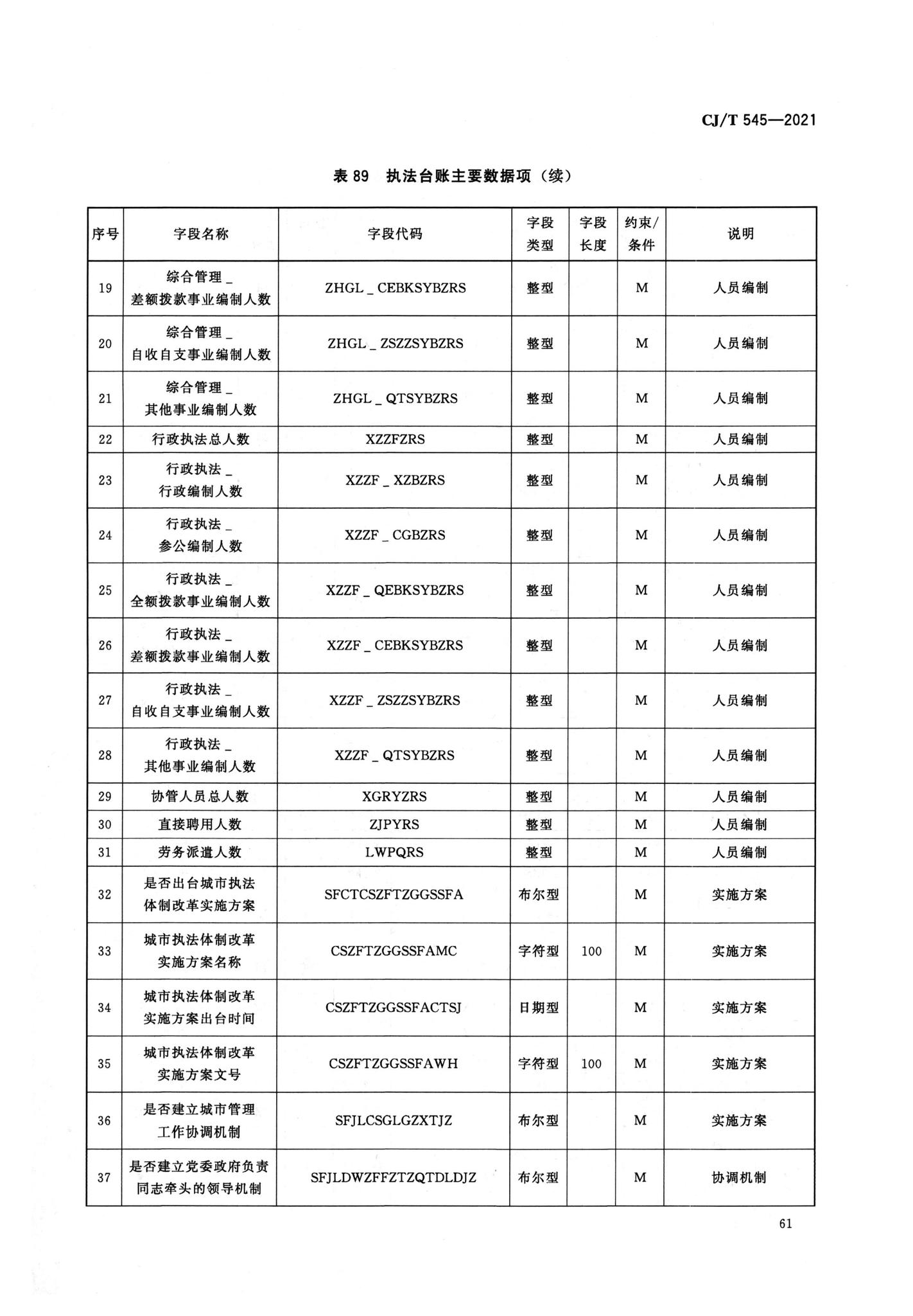 CJ/T545-2021--城市运行管理服务平台数据标准