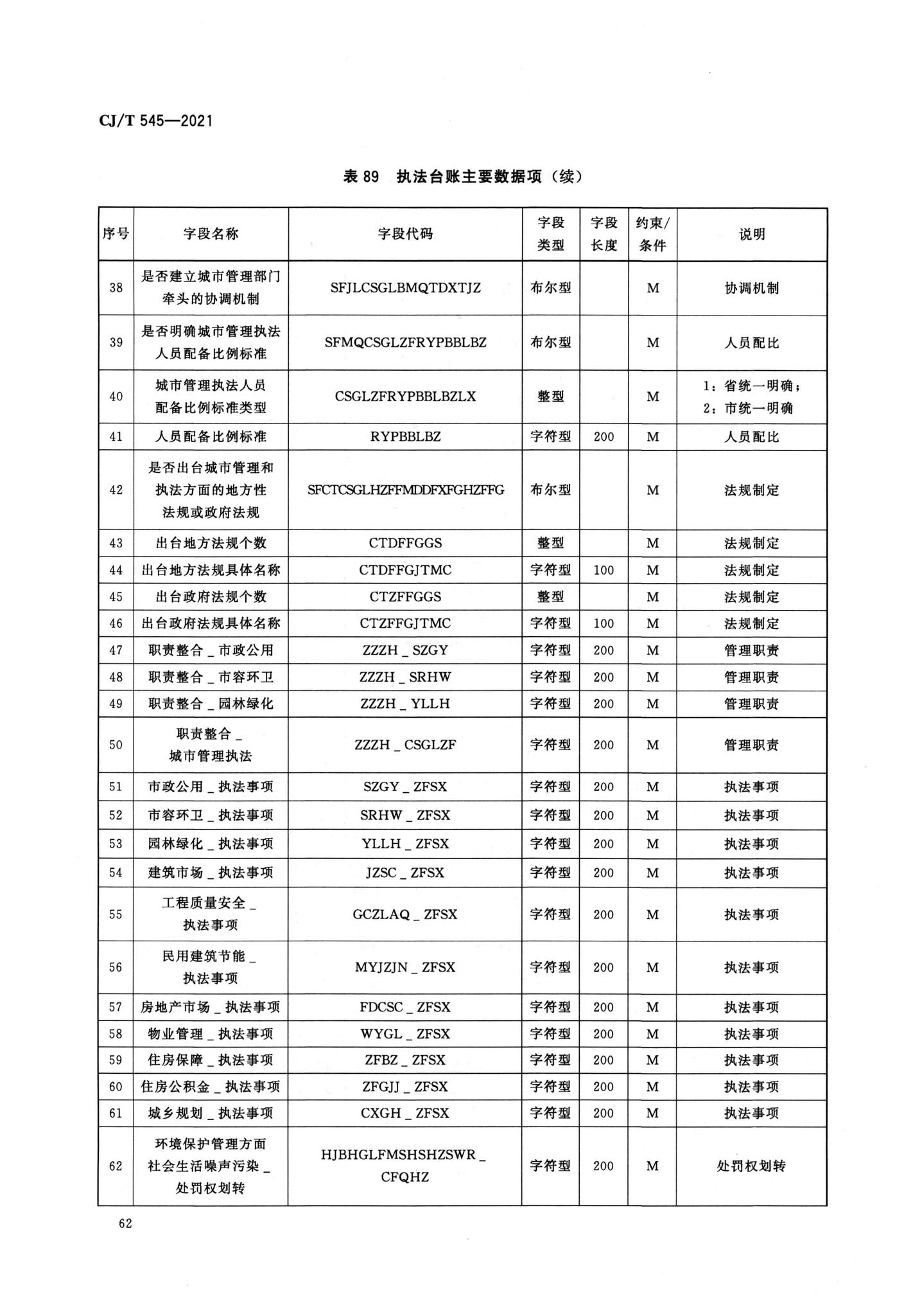 CJ/T545-2021--城市运行管理服务平台数据标准