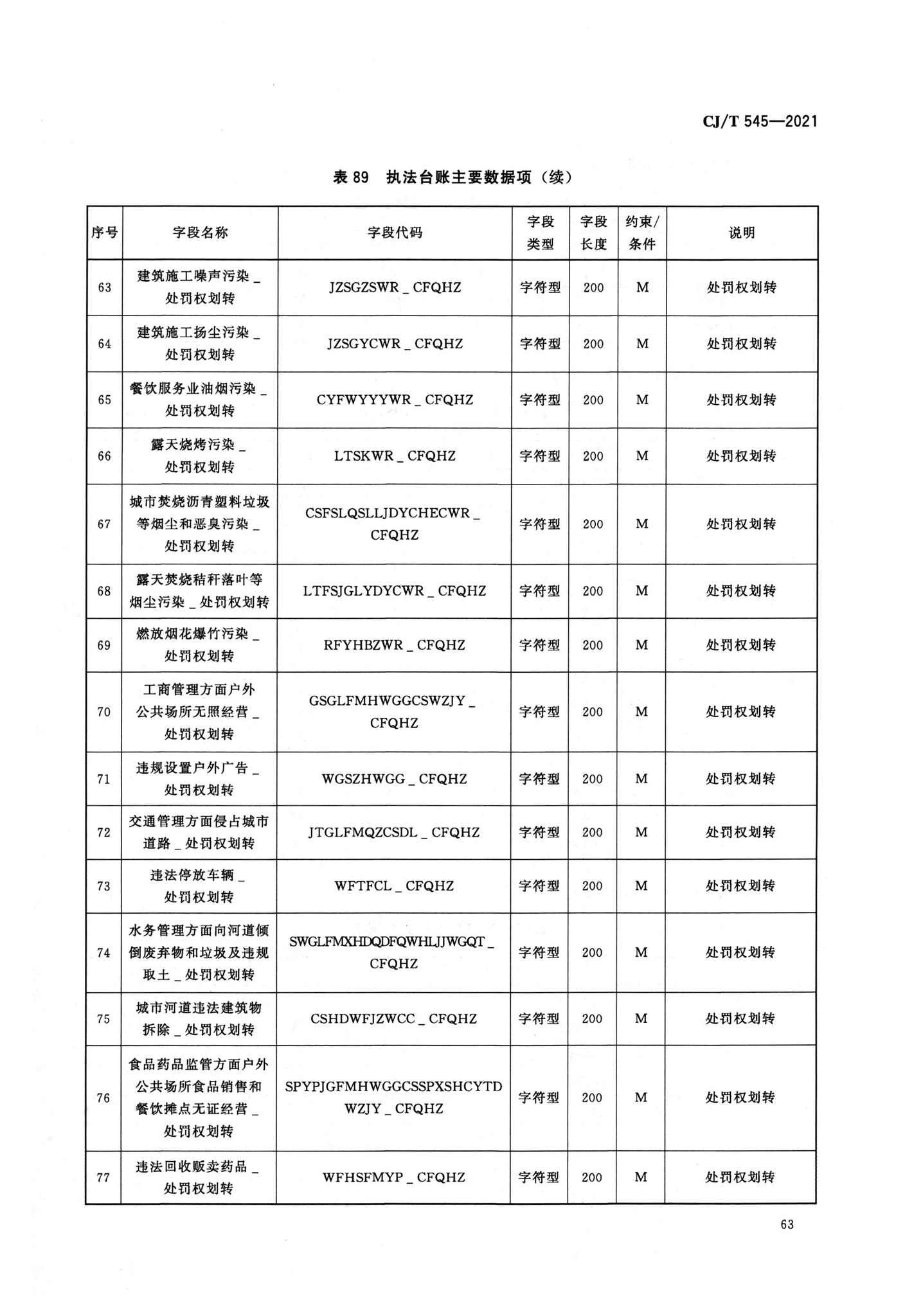 CJ/T545-2021--城市运行管理服务平台数据标准