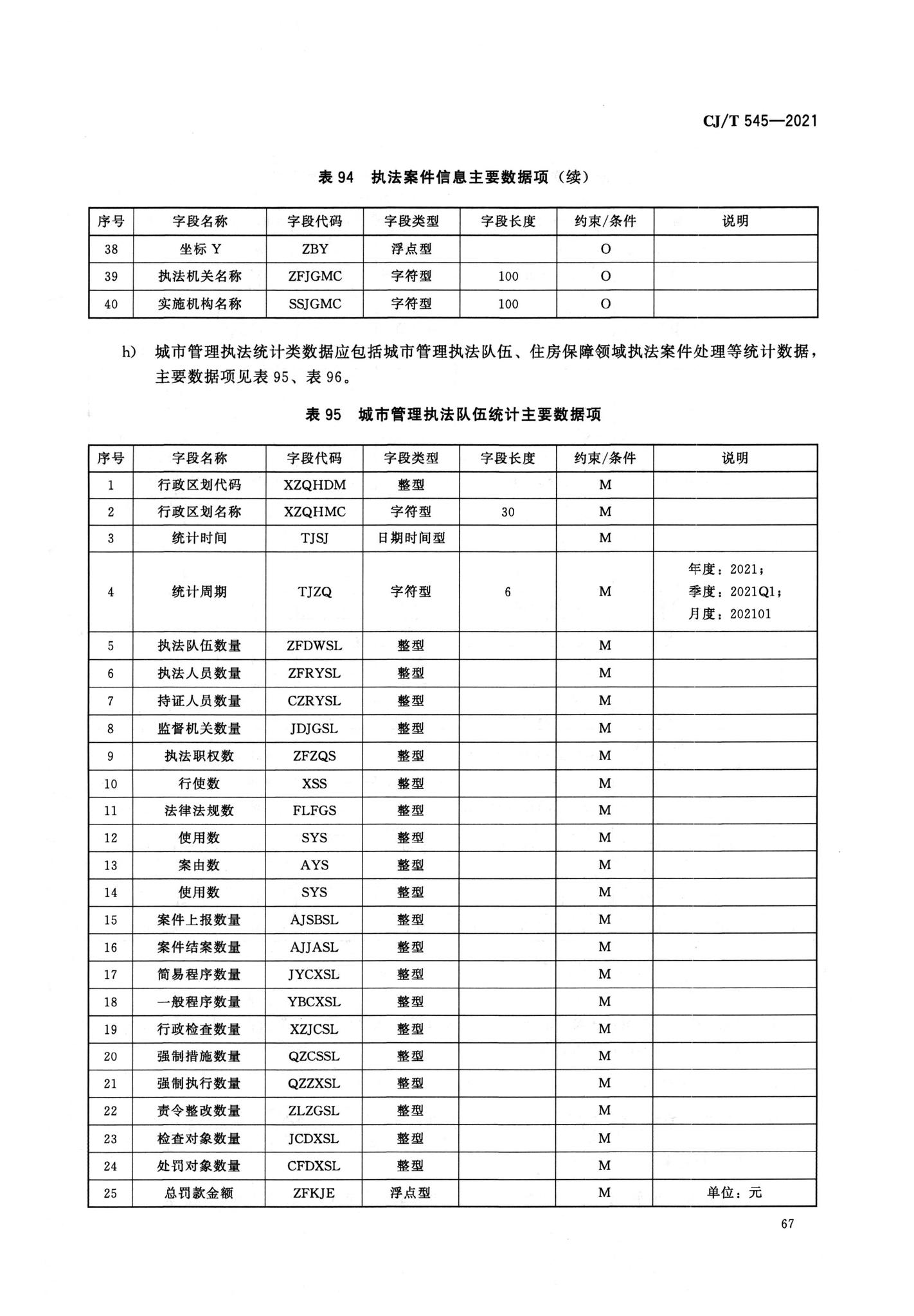 CJ/T545-2021--城市运行管理服务平台数据标准