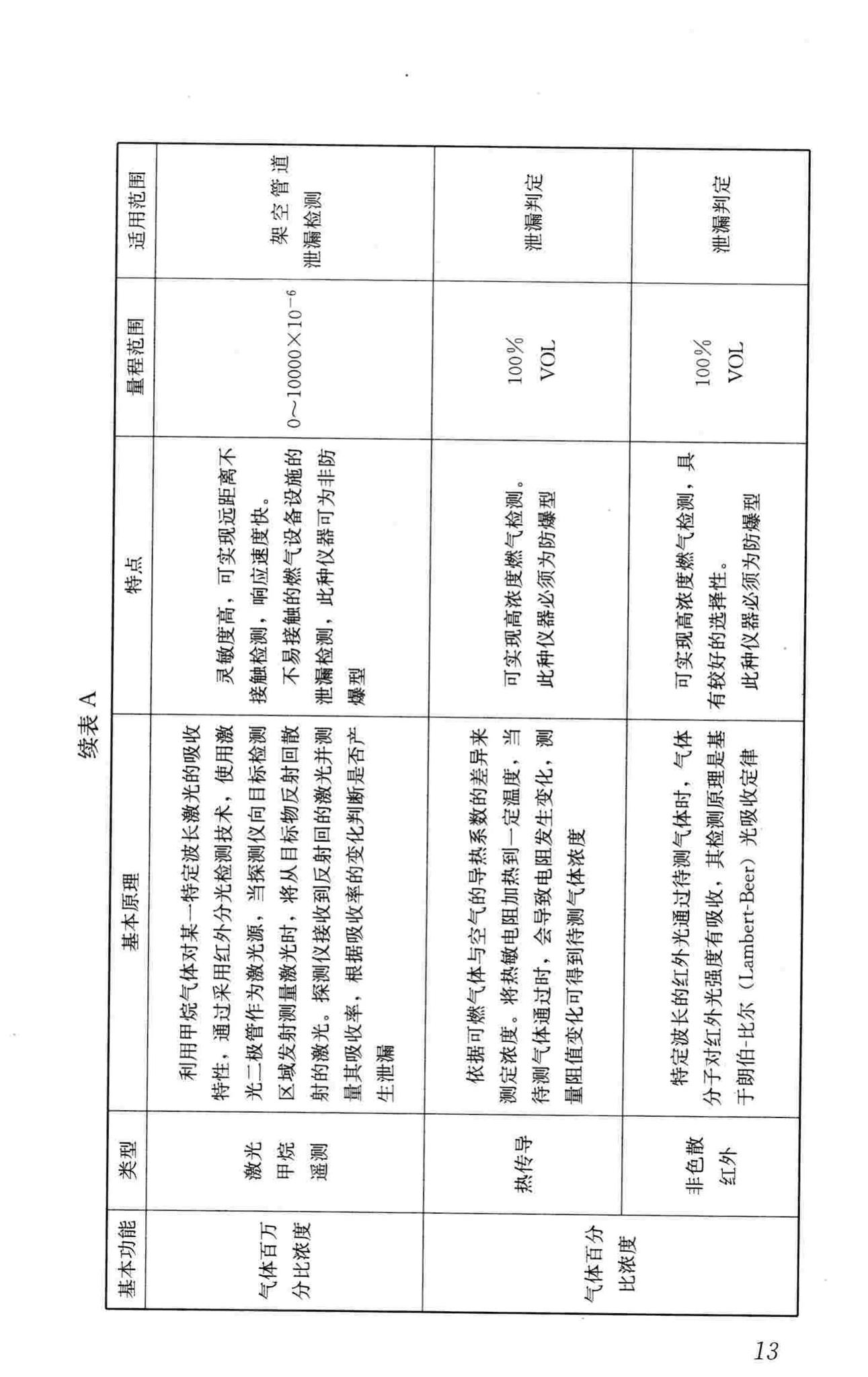 CJJ/T215-2014--城镇燃气管网泄漏检测技术规程