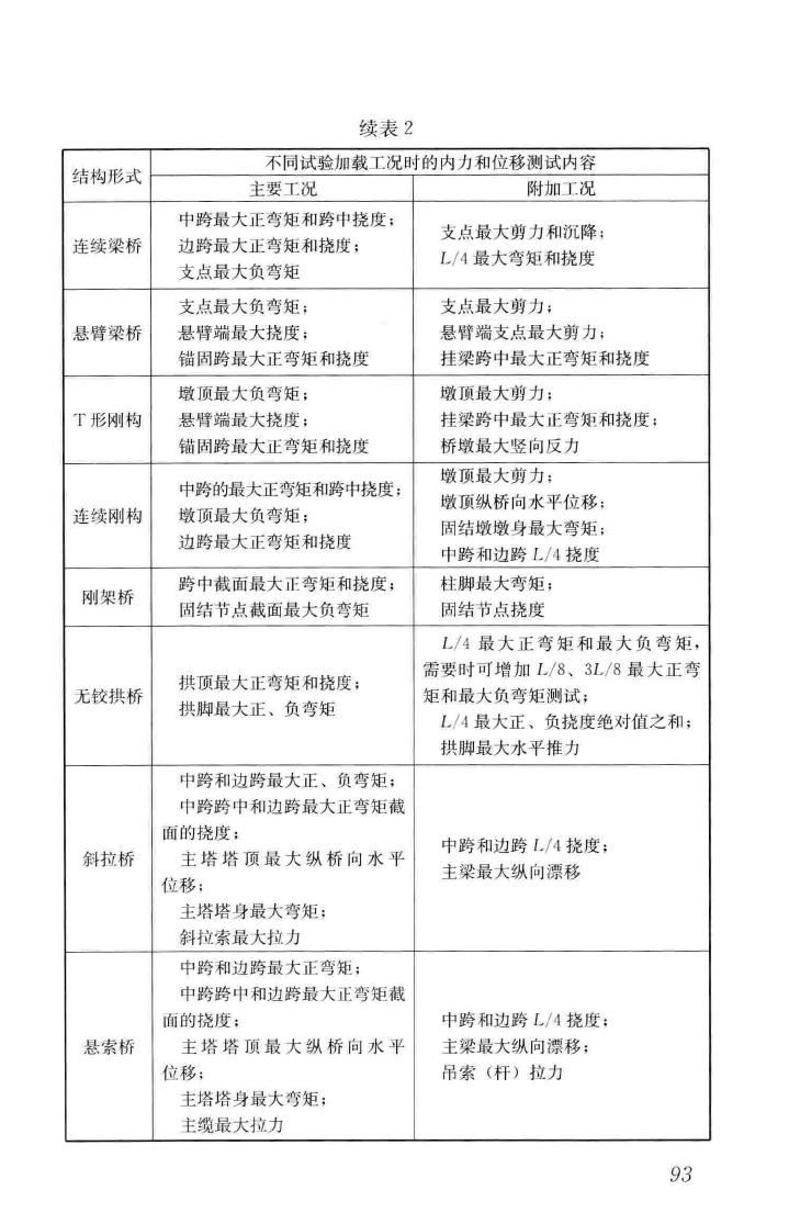 CJJ/T233-2015--城市桥梁检测与评定技术规范