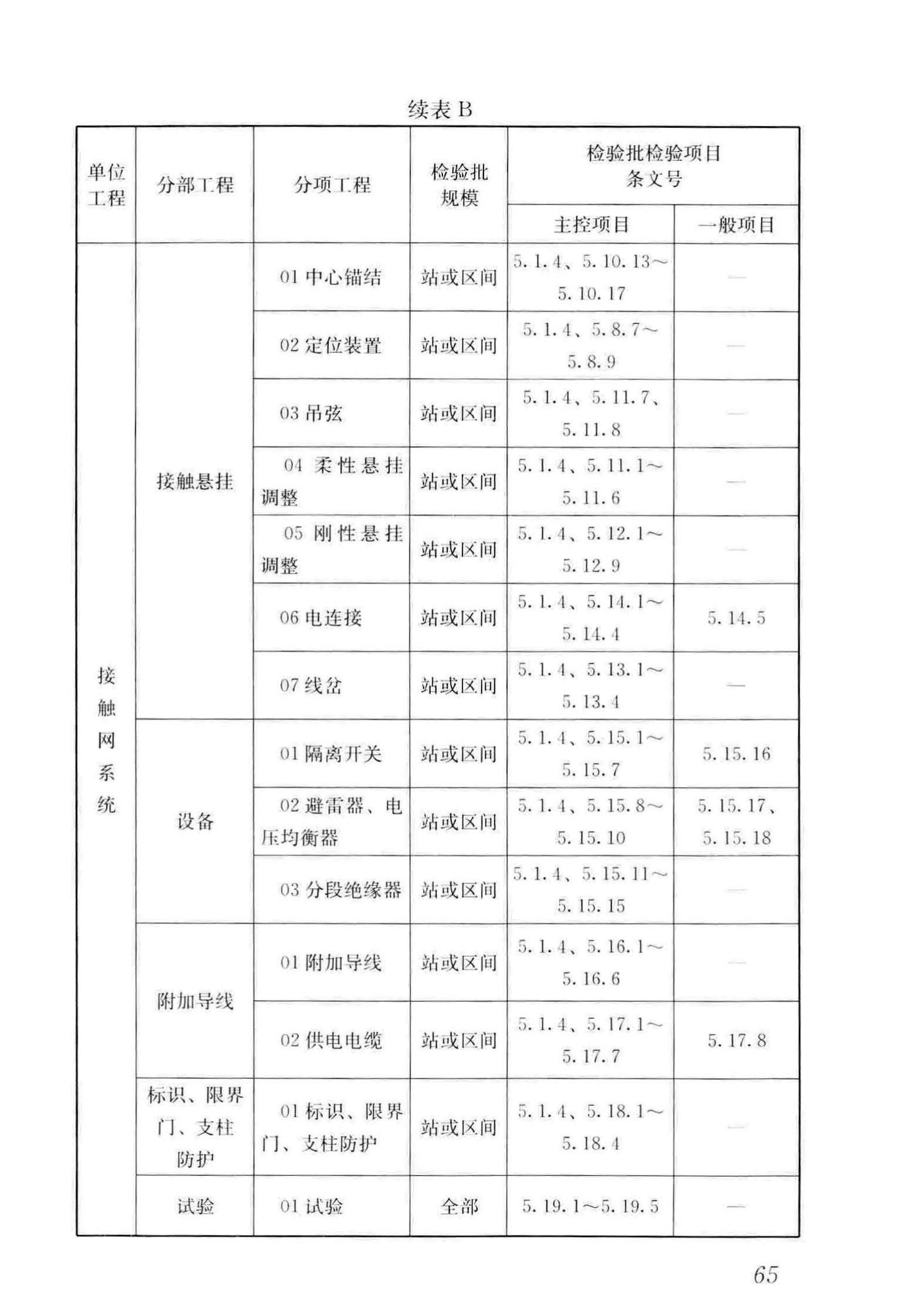 CJJ/T288-2018--城市轨道交通架空接触网技术标准