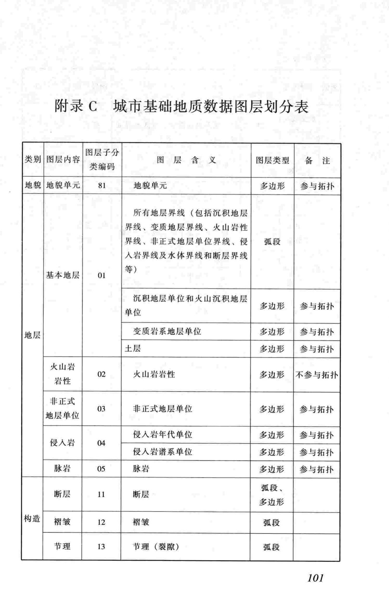 CJJ100-2004--城市基础地理信息系统技术规范