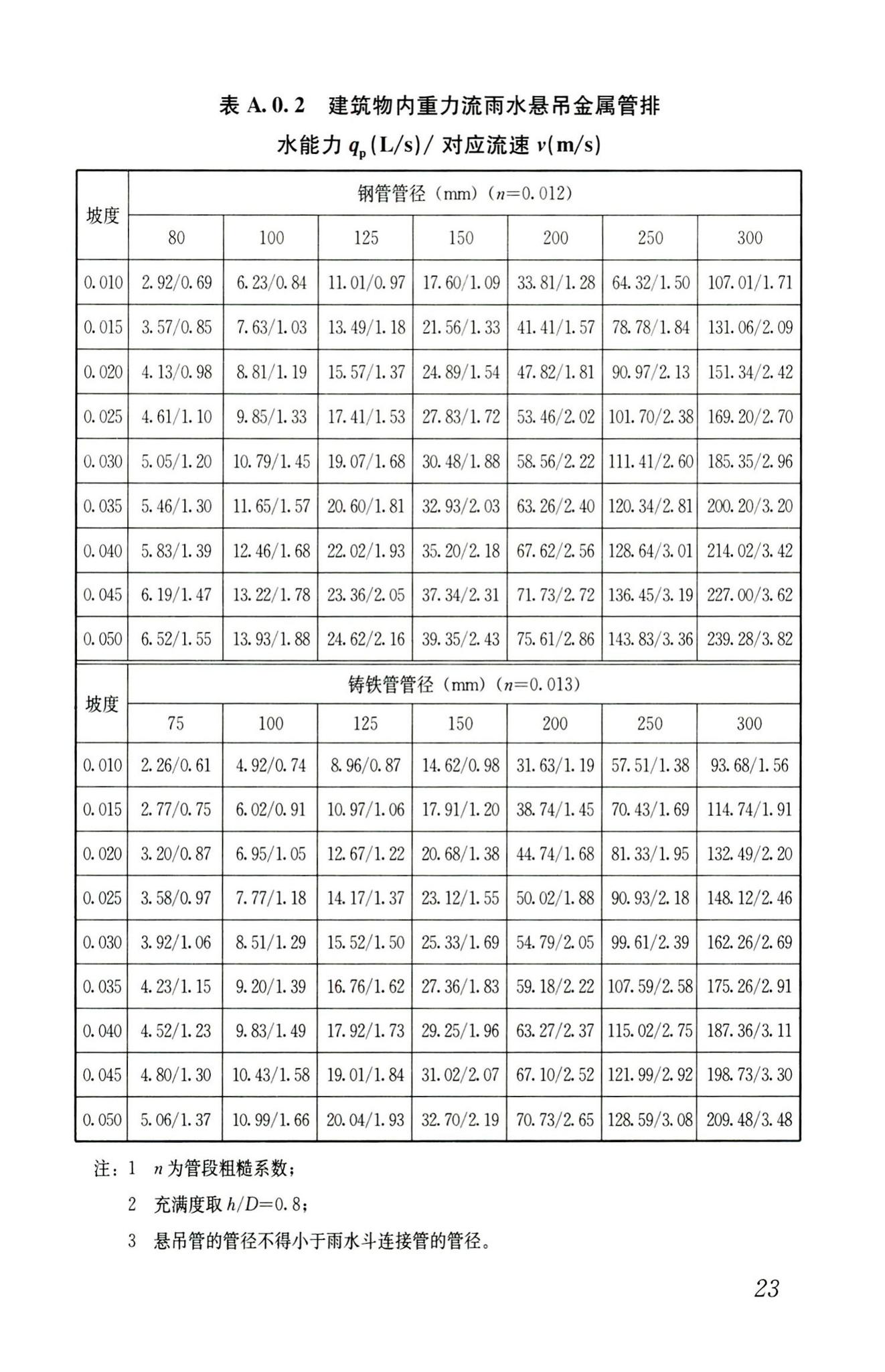 CJJ127-2009--建筑排水金属管道工程技术规程