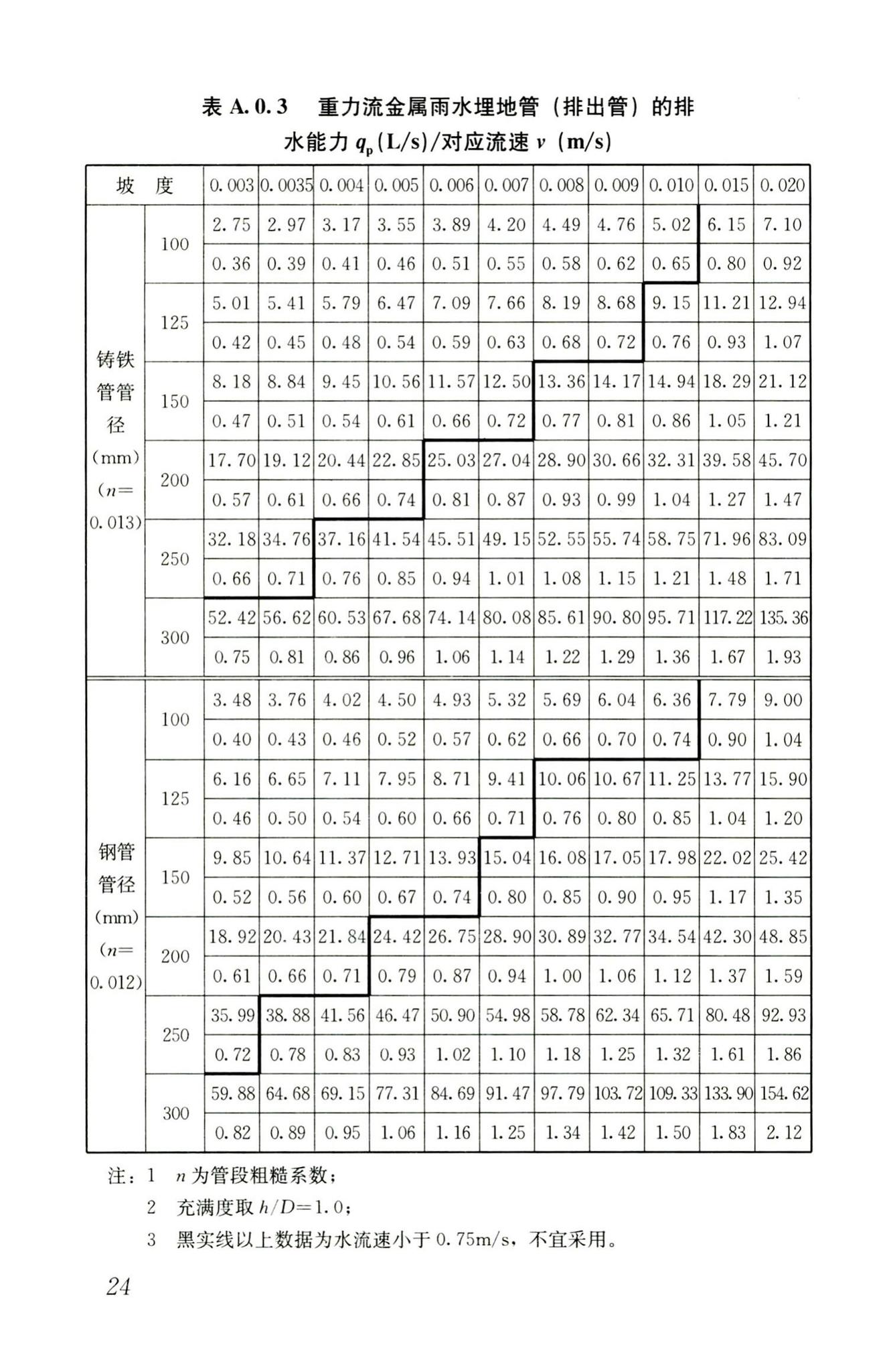 CJJ127-2009--建筑排水金属管道工程技术规程