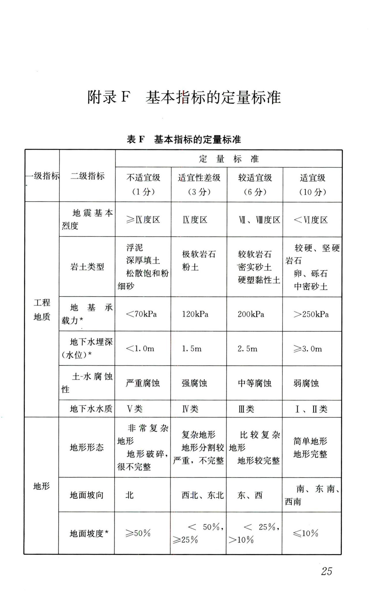 CJJ132-2009--城乡用地评定标准