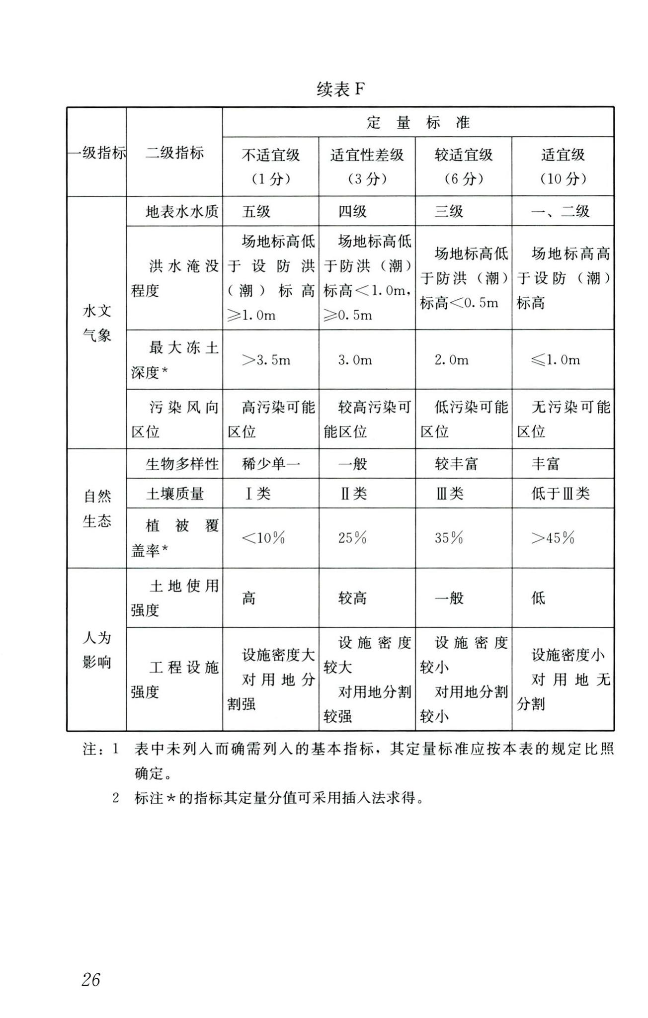 CJJ132-2009--城乡用地评定标准