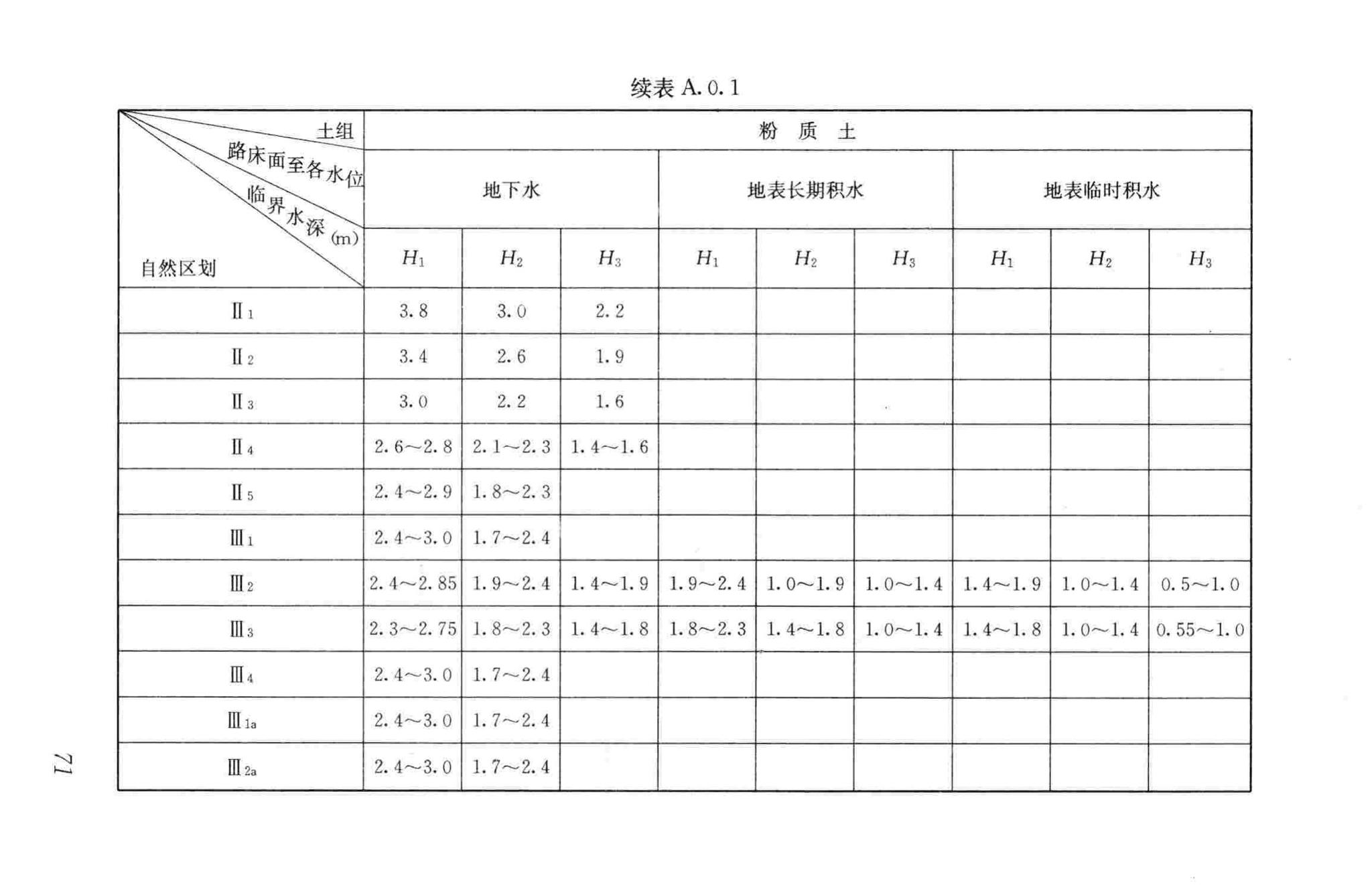 CJJ194-2013--城市道路路基设计规范