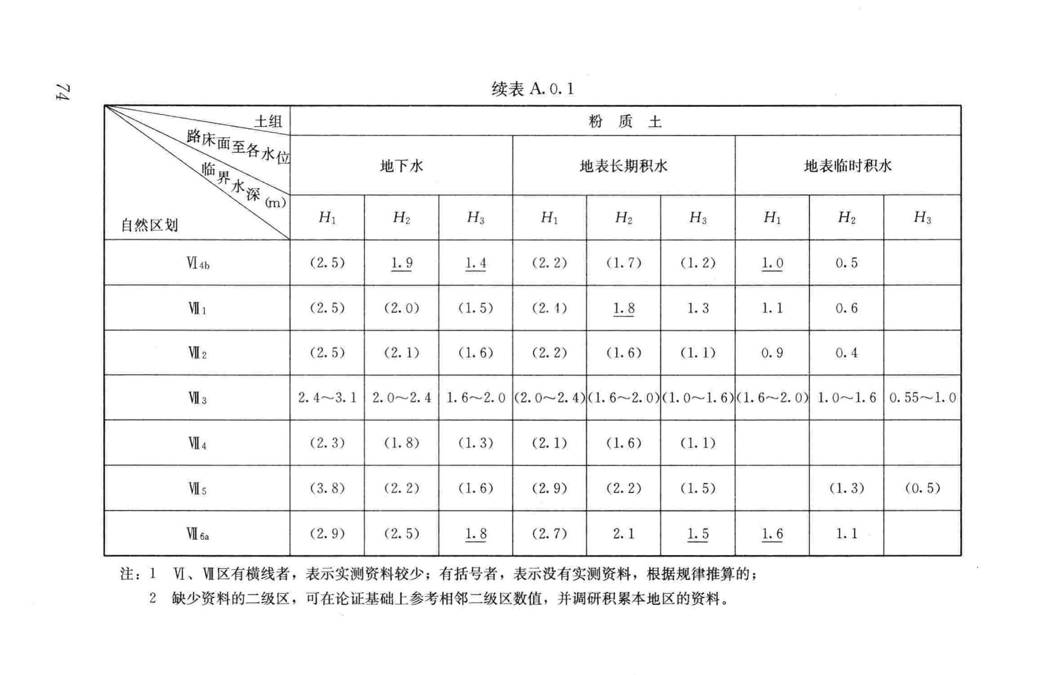 CJJ194-2013--城市道路路基设计规范