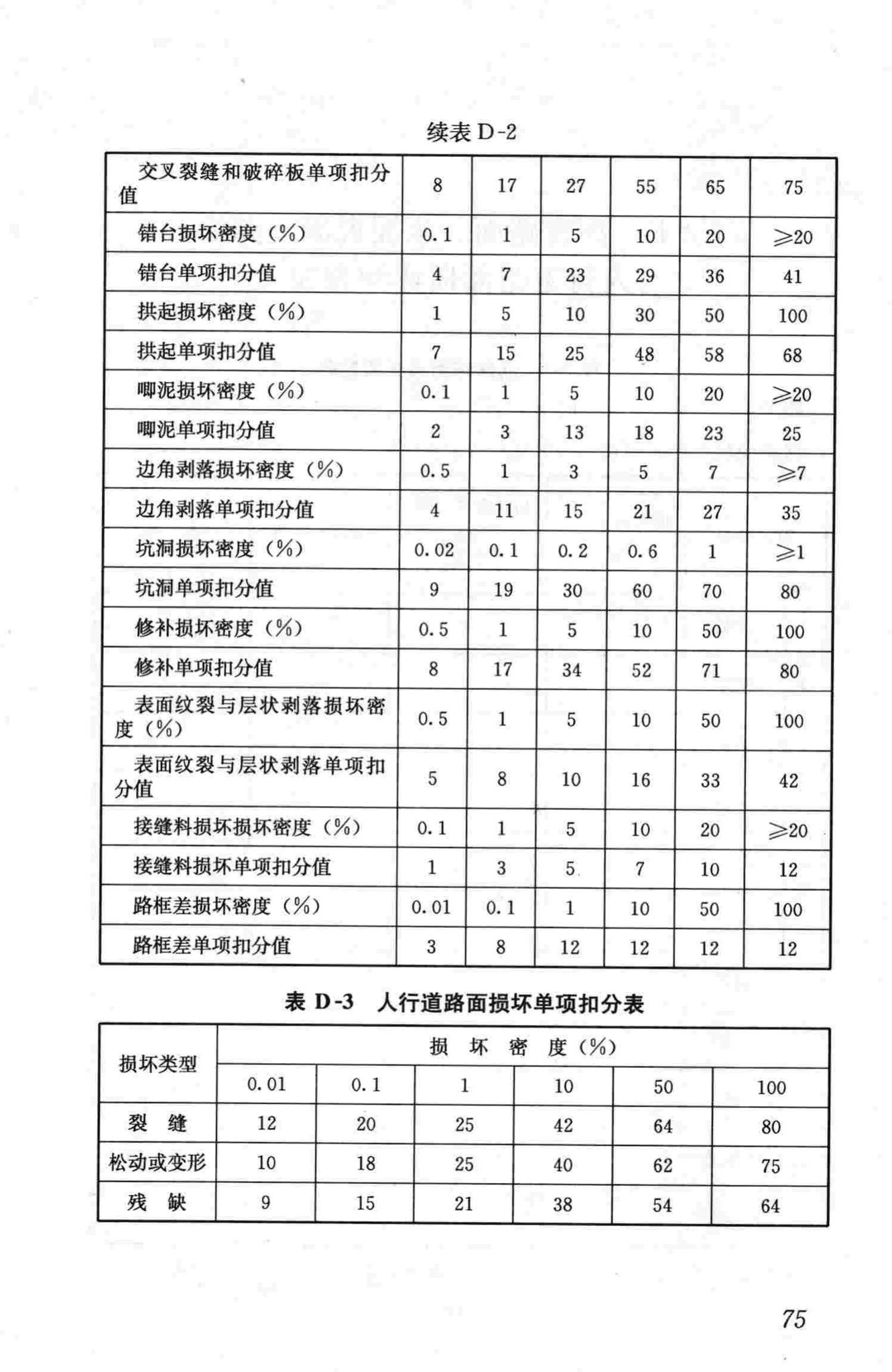 CJJ36-2006--城镇道路养护技术规范