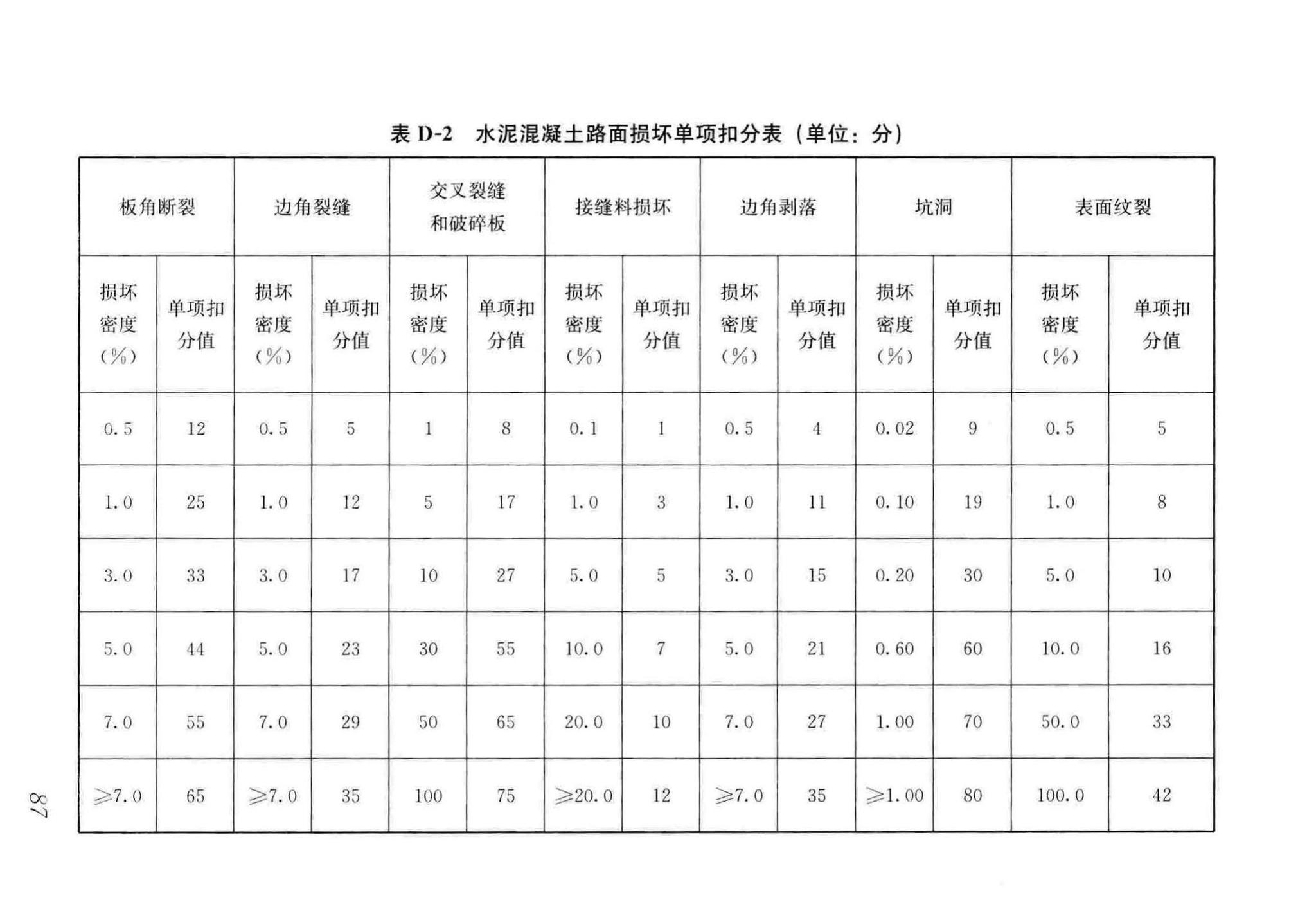 CJJ36-2016--城镇道路养护技术规范