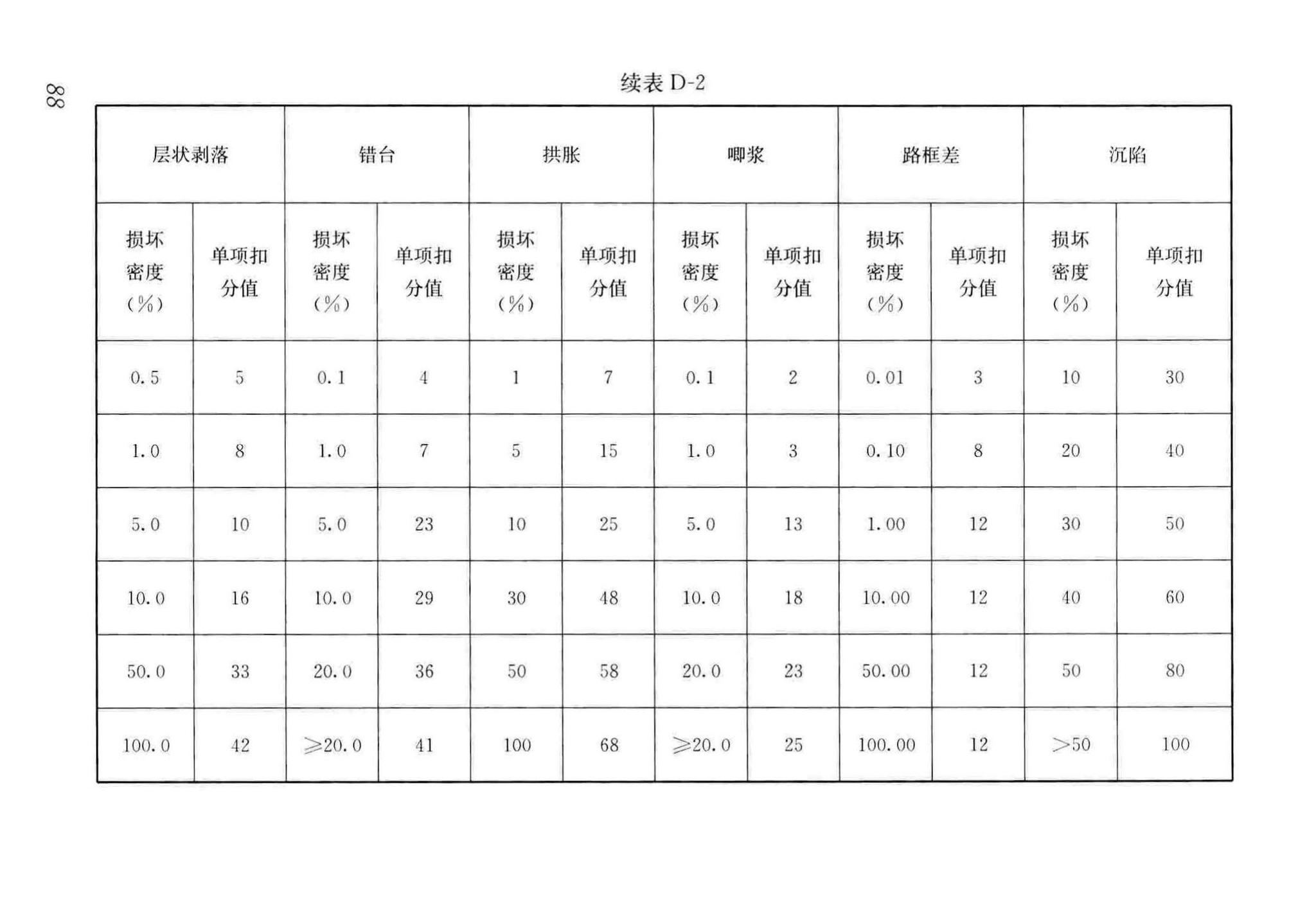 CJJ36-2016--城镇道路养护技术规范